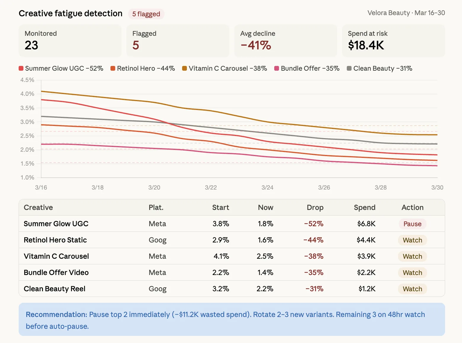 Creative fatigue detection output for Velora Beauty, Mar 16-30: 23 creatives monitored, 5 flagged, average CTR decline -41%, $18.4K spend at risk; Summer Glow UGC on Meta down 52% from 3.8% to 1.8% CTR marked Pause, four others on Watch; recommendation to pause the top two and rotate 2-3 new variants