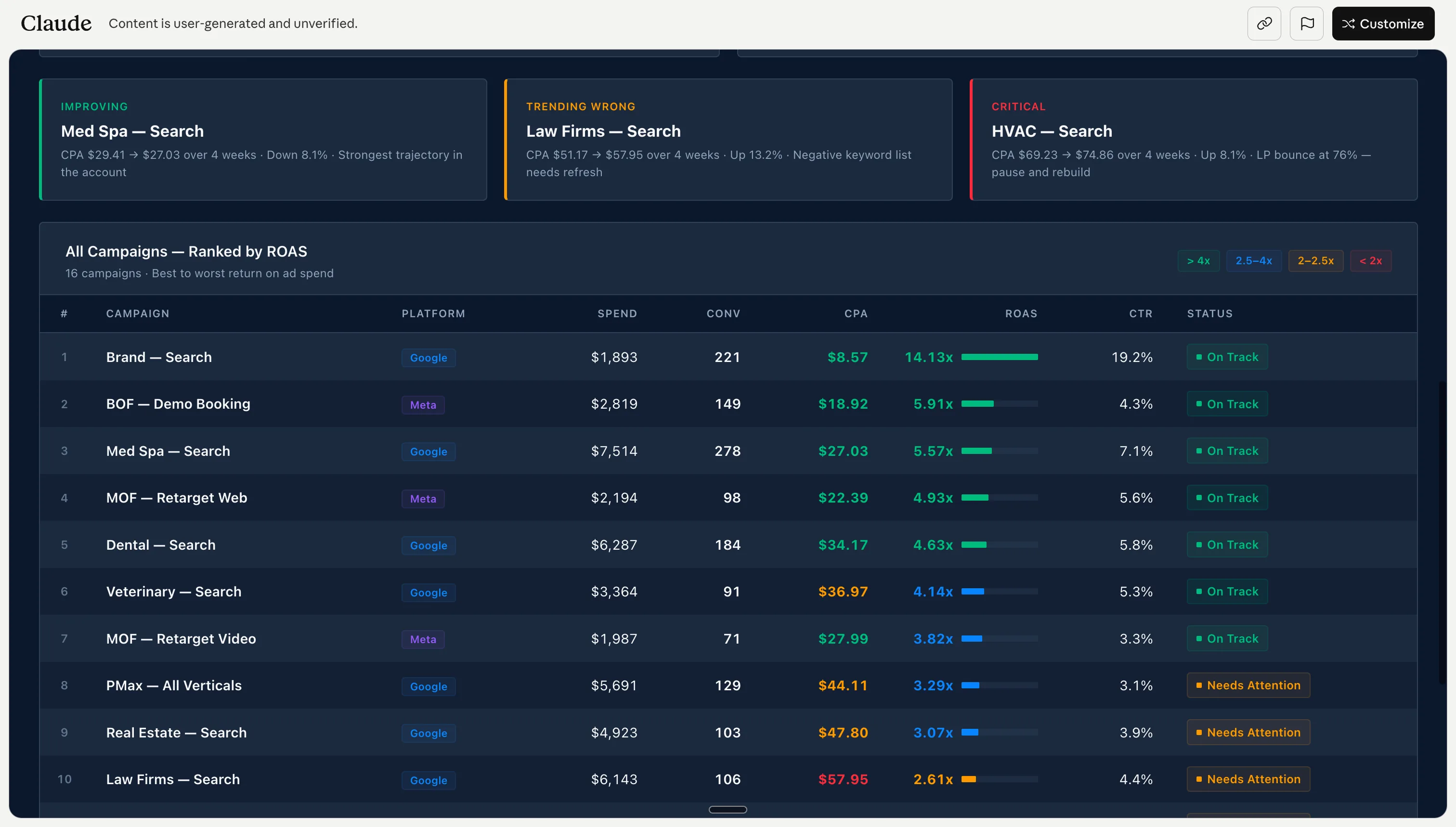 Claude AI campaign performance dashboard — campaigns ranked by ROAS with on-track and needs-attention status flags.