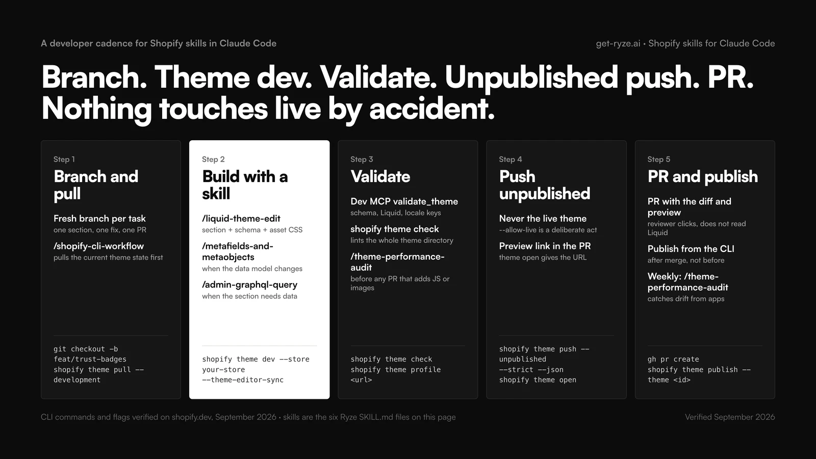 Five-step developer cadence for Shopify skills in Claude Code: branch and theme pull; build with /liquid-theme-edit under shopify theme dev; validate with the Dev MCP, theme check and /theme-performance-audit; push unpublished with --strict; open a PR and publish from the CLI after merge