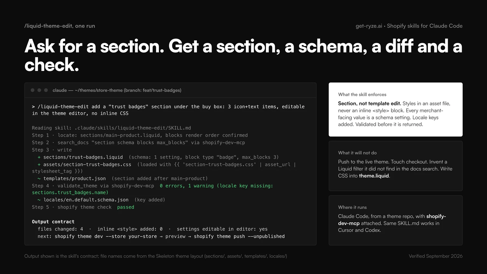 Terminal view of one /liquid-theme-edit run in Claude Code: the skill searches the docs through shopify-dev-mcp, writes sections/trust-badges.liquid, an asset CSS file, product.json and a locale key, validates the theme with 0 errors, passes theme check, and reports 4 files changed, 0 inline styles