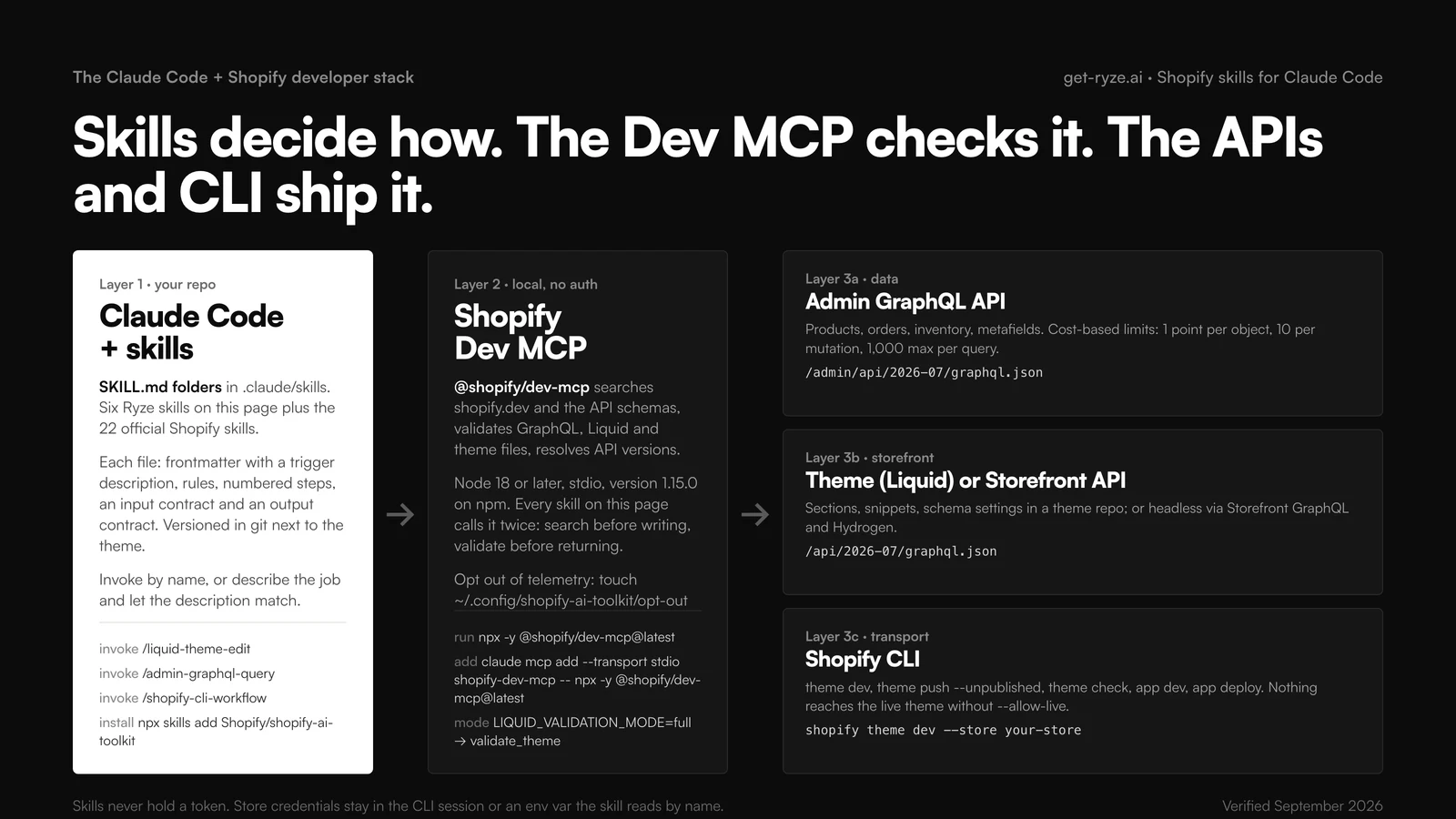 Diagram of the Claude Code plus Shopify stack in three layers: Claude Code with SKILL.md folders in .claude/skills, the Shopify Dev MCP (local, no auth, validates GraphQL, Liquid and theme files), then the Admin GraphQL API, the theme or Storefront API, and the Shopify CLI