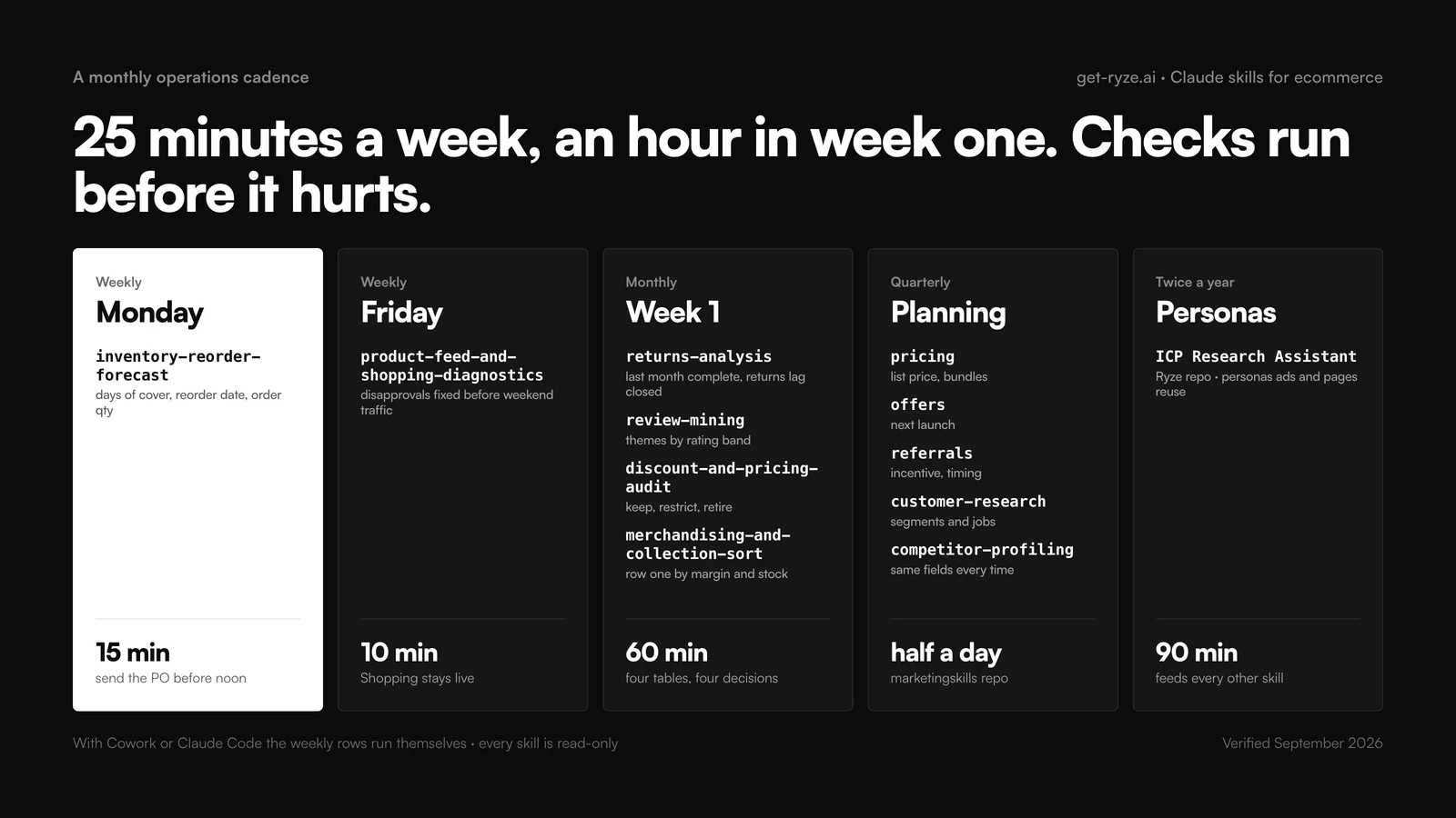 Monthly operations cadence for Claude ecommerce skills: every Monday run inventory-reorder-forecast (15 minutes); every Friday run product-feed-and-shopping-diagnostics (10 minutes); first week of the month run returns-analysis, review-mining, discount-and-pricing-audit and merchandising-and-collection-sort (60 minutes); quarterly run pricing, offers, referrals, customer-research and competitor-profiling (half a day); twice a year refresh the ICP Research Assistant personas; scheduled rows run themselves in Cowork or Claude Code