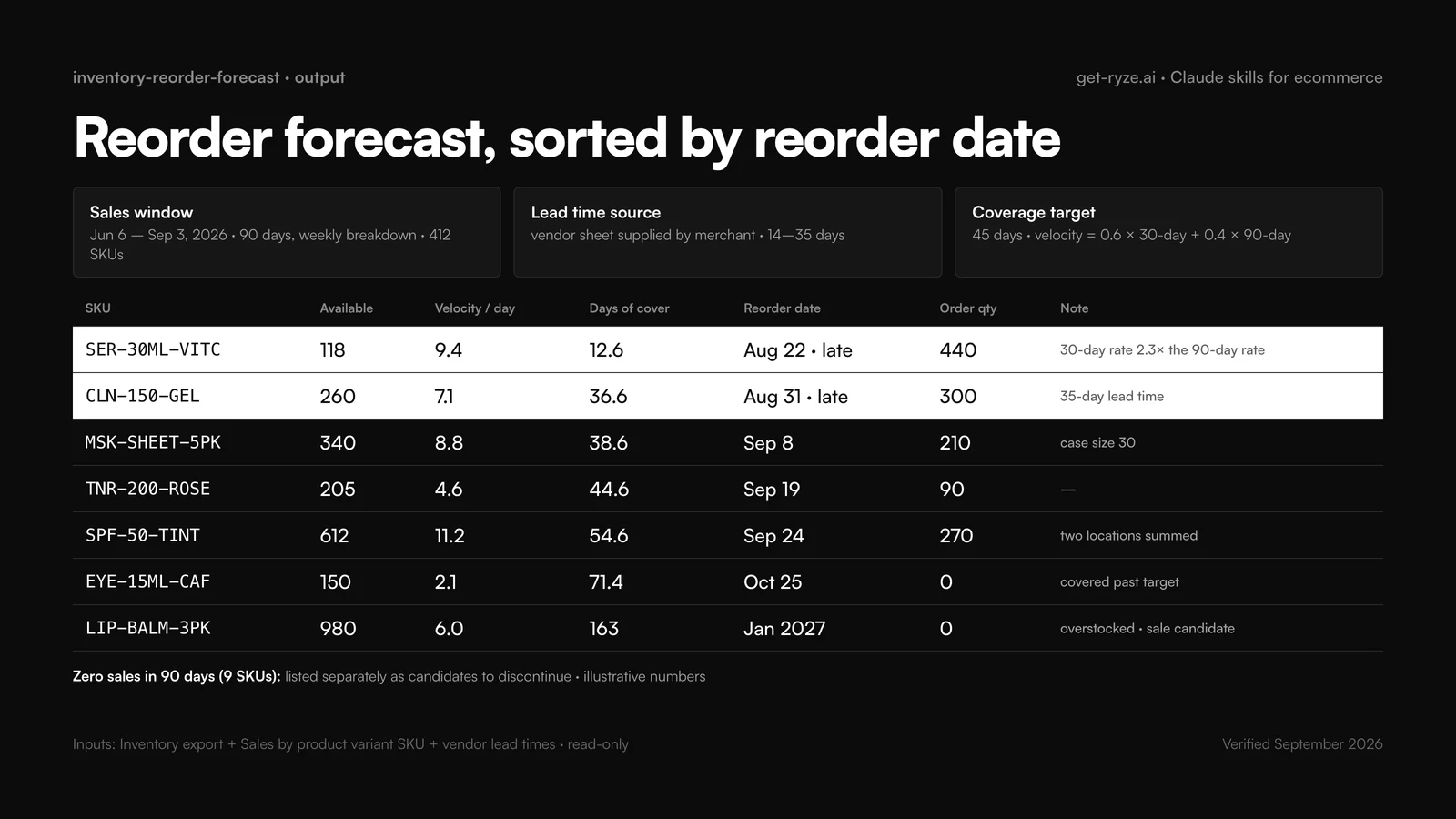 Example output of the inventory-reorder-forecast Claude skill for a Shopify store: assumptions block (90-day window, vendor lead times, 45-day coverage target), then a table of eight SKUs with available units, velocity per day, days of cover, reorder date and order quantity, sorted by reorder date; two SKUs flagged late, one flagged as a rising 30-day rate, and a separate line for zero-sales SKUs to review for discontinuation