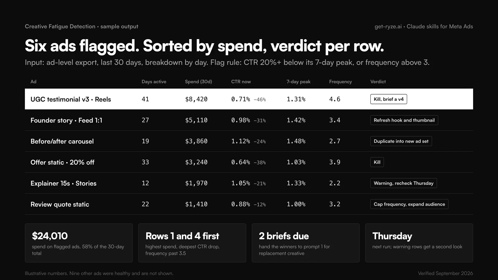 Sample Creative Fatigue Detection output from Claude: six flagged Meta ads sorted by spend with days active, 30-day spend, current CTR versus 7-day peak, frequency and a verdict per row (kill and brief a v4, refresh hook and thumbnail, duplicate into a new ad set, kill, warning recheck Thursday, cap frequency and expand audience), plus a summary strip: $24,010 flagged spend at 58% of the total, rows 1 and 4 first, two briefs due, next run Thursday. Illustrative numbers.