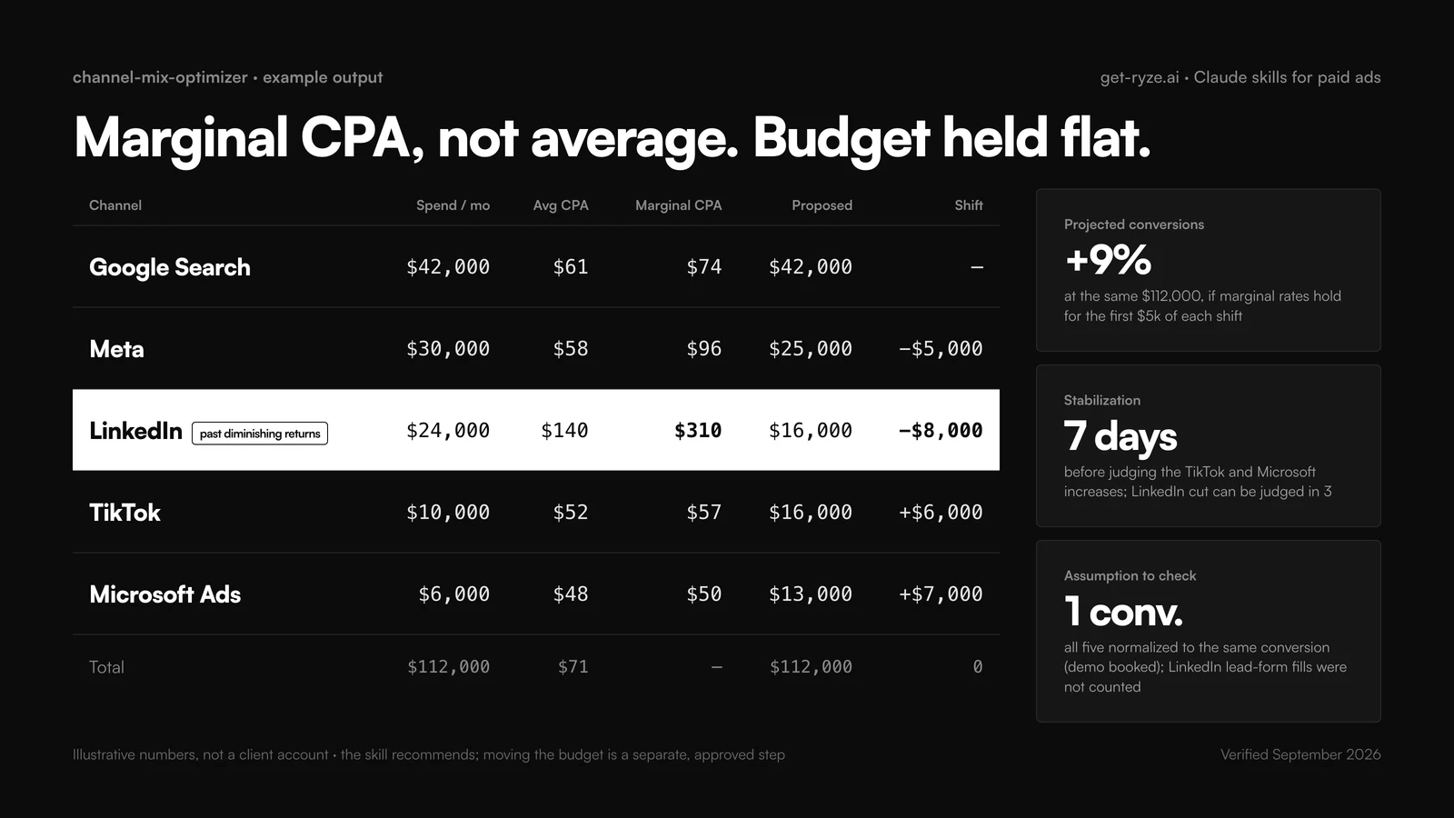 Example output of the channel-mix-optimizer skill across five paid channels with illustrative numbers: Google Search, Meta, LinkedIn, TikTok and Microsoft Ads, each with monthly spend, average CPA, marginal CPA and a proposed shift; LinkedIn is flagged past diminishing returns with a marginal CPA well above its average, spend is proposed to move from LinkedIn and Meta into Microsoft Ads and TikTok, total budget is held flat, and the projected conversion change and a 7-day stabilization note are shown