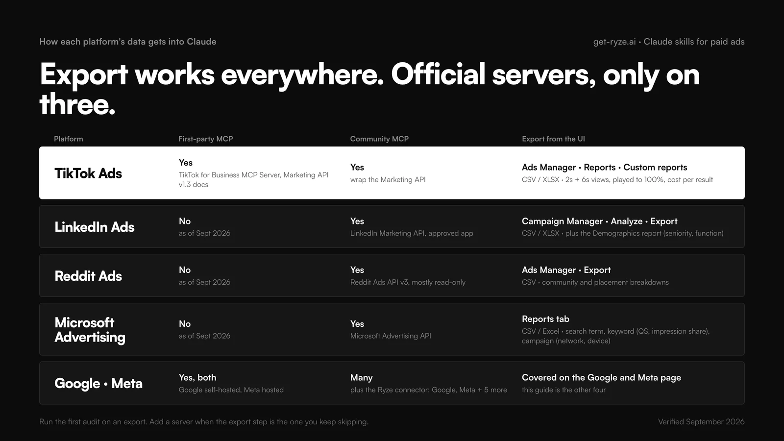 Platform-by-platform data access map for Claude, September 2026: TikTok Ads has an official TikTok for Business MCP Server plus community servers and a TikTok Ads Manager custom report export; LinkedIn Ads has no first-party MCP, community servers on the Marketing API, and a Campaign Manager export with a demographics report; Reddit Ads has no first-party MCP, community servers on the Ads API v3, and a Reddit Ads Manager export by community and placement; Microsoft Advertising has no first-party MCP, community servers on the Advertising API, and Reports-tab exports for search term, keyword and campaign; Google and Meta have official servers and the Ryze connector