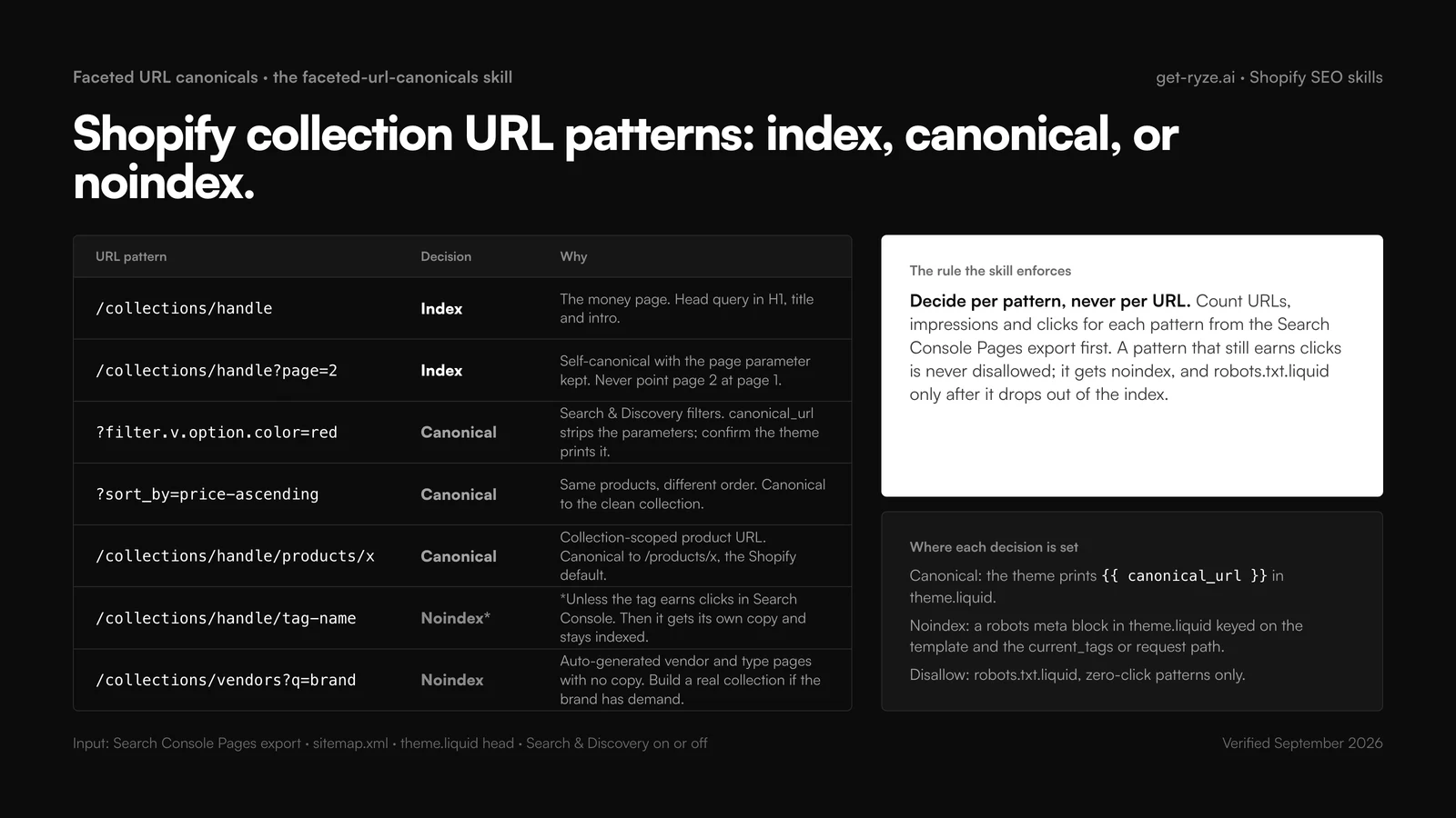 Decision table from the faceted-url-canonicals skill for Shopify collection URL patterns: /collections/handle is indexed as the money page; /collections/handle?page=2 is indexed and self-canonical with the page parameter kept; ?filter.v.option.color=red and ?sort_by=price-ascending canonicalize to the clean collection because canonical_url strips the parameters; /collections/handle/products/x canonicalizes to /products/x by Shopify default; /collections/handle/tag-name is noindexed unless the tag earns clicks; /collections/vendors?q=brand is noindexed. Side cards state the rule, decide per pattern never per URL, and where each decision is set: canonical_url in theme.liquid, a robots meta block, robots.txt.liquid for zero-click patterns only