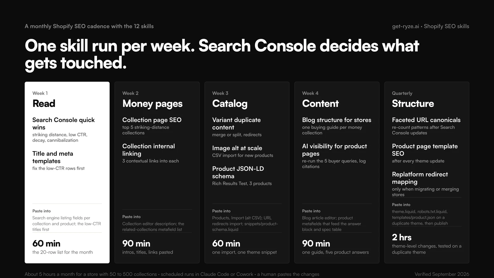 Monthly Shopify SEO cadence with the 12 Claude skills in five columns: week 1 read (search-console-quick-wins-for-stores, title-and-meta-templates, 60 minutes, paste into search engine listing fields), week 2 money pages (collection-page-seo on the top 5 striking-distance collections, collection-internal-linking, 90 minutes, paste into the collection editor and metafield list), week 3 catalog (variant-duplicate-content, image-alt-at-scale CSV import, product-json-ld-schema with Rich Results Test, 60 minutes), week 4 content (blog-structure-for-stores, ai-visibility-for-product-pages re-running five buyer queries, 90 minutes), quarterly structure (faceted-url-canonicals, product-page-template-seo after theme updates, replatform-redirect-mapping only when migrating, 2 hours on a duplicate theme). About five hours a month for 50 to 500 collections