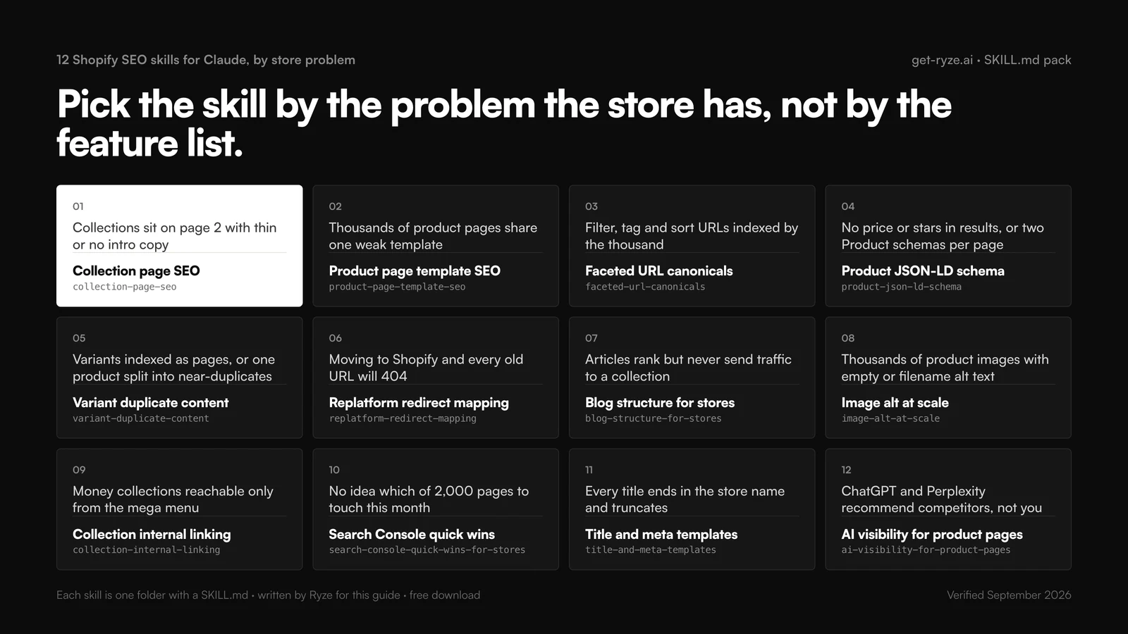 Twelve Shopify SEO skills for Claude arranged by store problem in a four by three grid: collections on page 2 with thin copy (collection-page-seo), thousands of PDPs on one weak template (product-page-template-seo), filter, tag and sort URLs indexed (faceted-url-canonicals), no price or stars in results (product-json-ld-schema), variants indexed as pages (variant-duplicate-content), replatform 404s (replatform-redirect-mapping), articles that send no traffic to collections (blog-structure-for-stores), empty alt text (image-alt-at-scale), collections reachable only from the mega menu (collection-internal-linking), which pages to touch this month (search-console-quick-wins-for-stores), truncated titles (title-and-meta-templates), assistants recommending competitors (ai-visibility-for-product-pages)