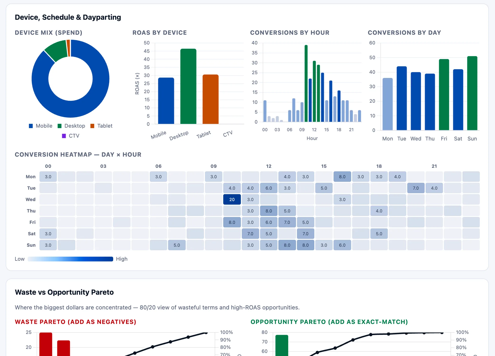 Claude AI attribution and dayparting dashboard — device mix, day x hour conversion heatmap, waste vs opportunity Pareto.
