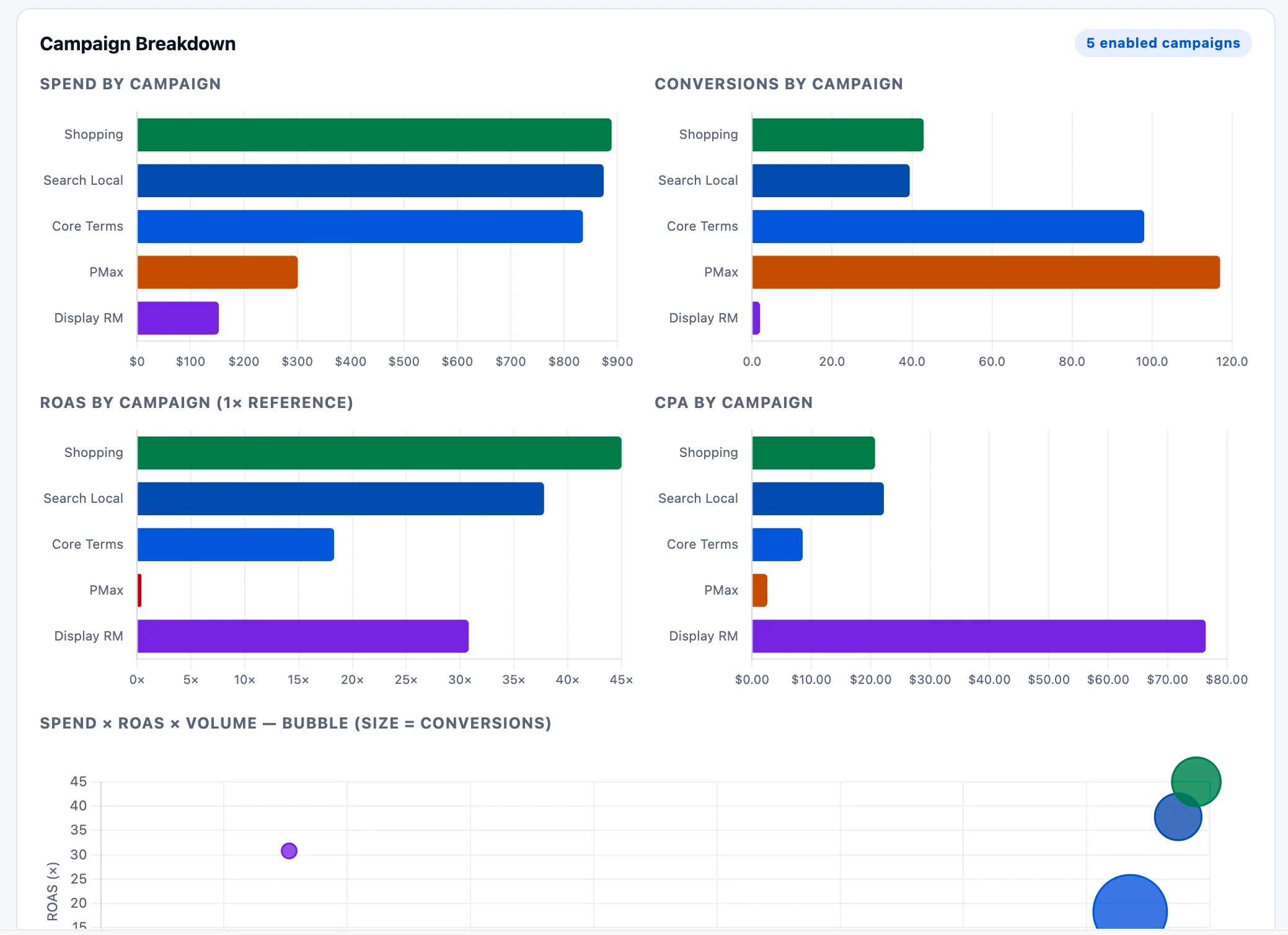 Claude AI budget optimization dashboard — campaign breakdown bars for spend, conversions, ROAS, CPA, plus spend x ROAS bubble chart.