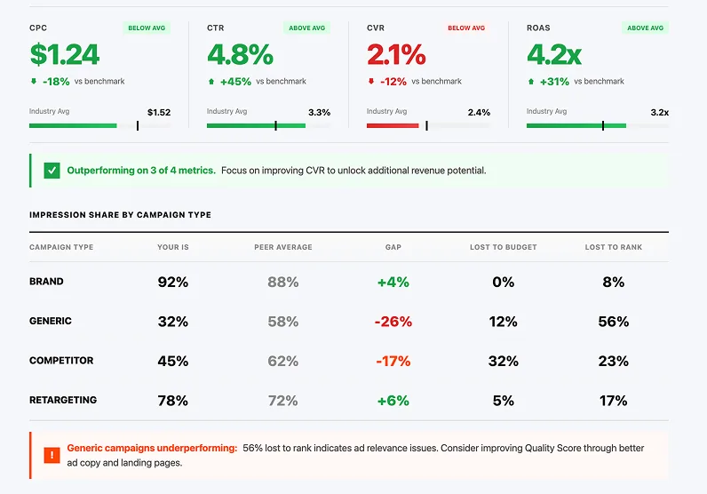 Claude AI competitor benchmarking dashboard — KPI deltas vs industry, impression share split by campaign type.