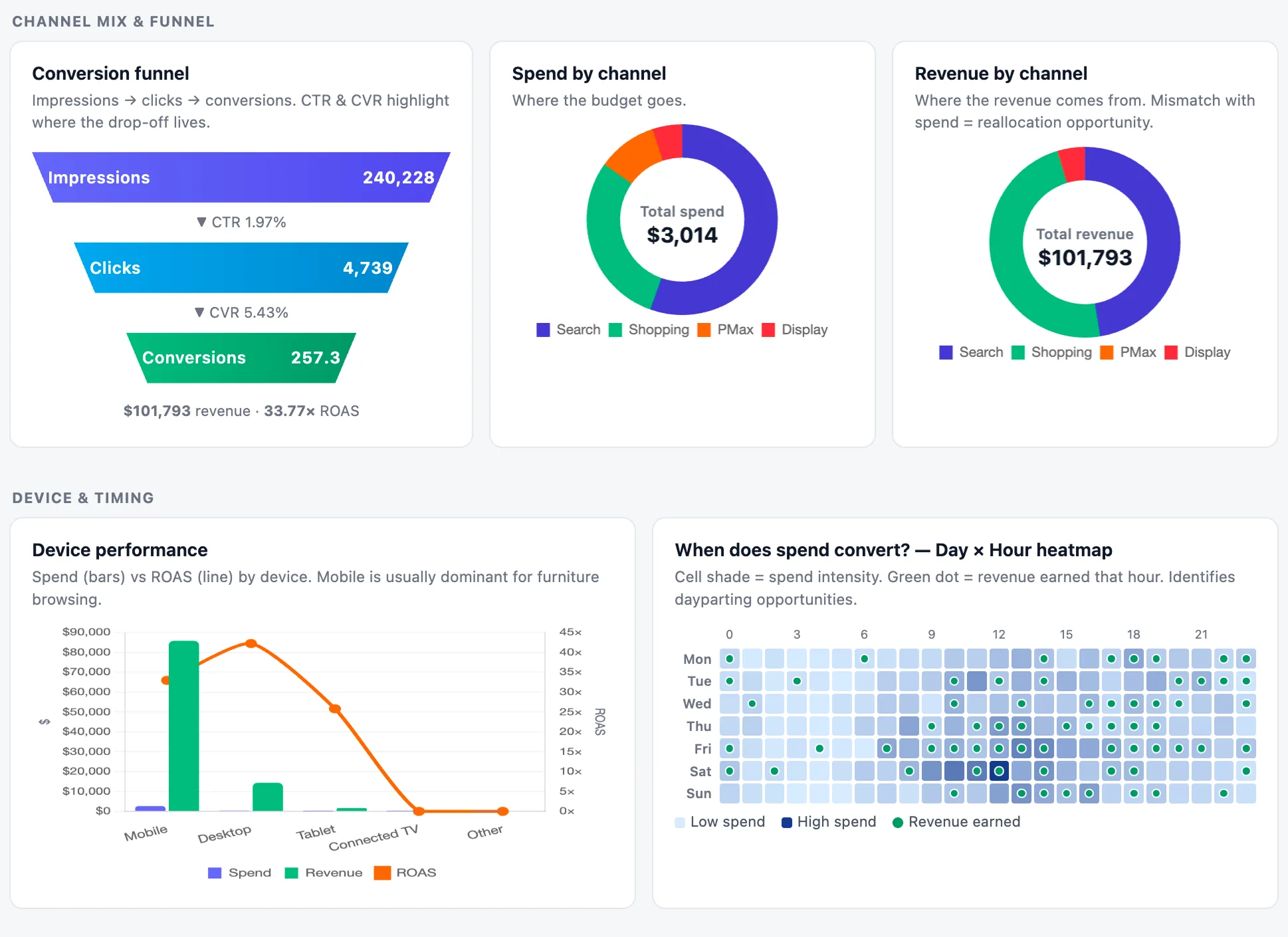 Claude AI cross-channel funnel dashboard — conversion funnel, spend and revenue donuts, device performance, day x hour heatmap.