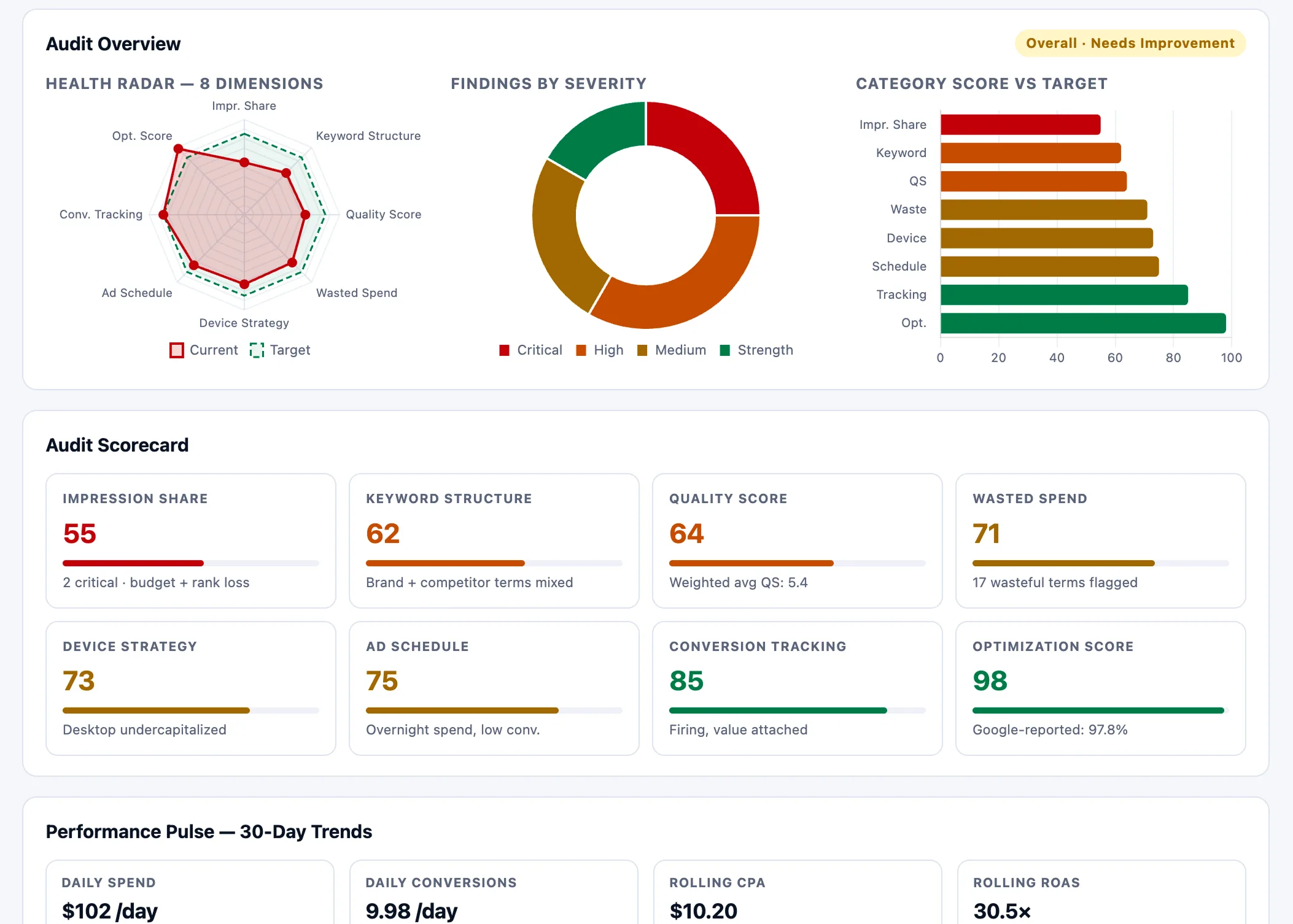 Claude AI Google Ads audit dashboard — 8-dimension health radar, findings-by-severity donut, scorecard, and 30-day performance pulse.