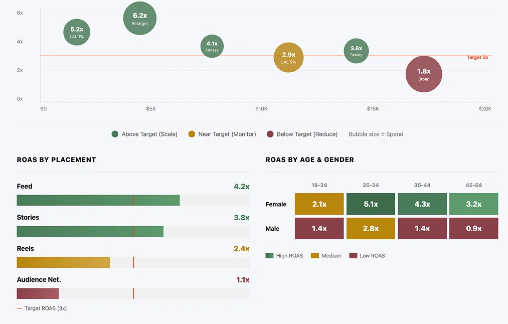 Claude AI Meta Ads audience intelligence dashboard — ROAS-by-segment bubble chart, ROAS by placement, age x gender heatmap.