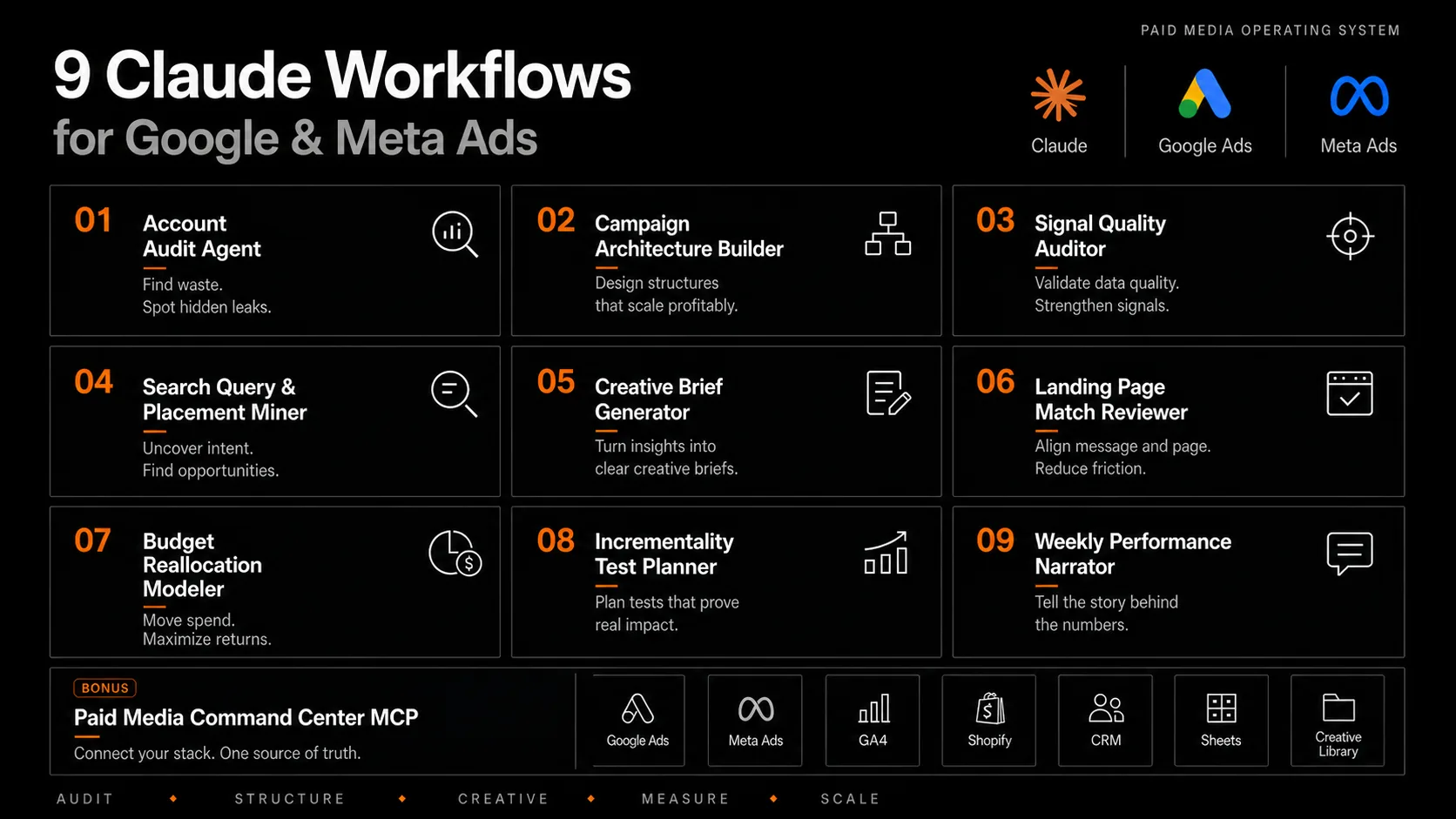 9 Claude Workflows for Google & Meta Ads — Paid Media Operating System. Five stages: Audit, Structure, Creative, Measure, Scale. Bonus: Paid Media Command Center MCP connecting Google Ads, Meta Ads, GA4, Shopify, CRM, Sheets, and Creative Library.