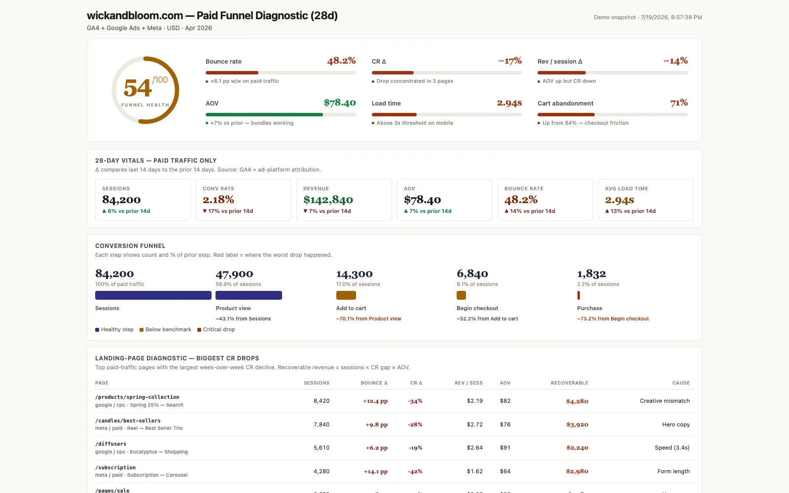 Ryze AI cross-platform ad attribution — paid funnel diagnostic reconciling Google and Meta spend