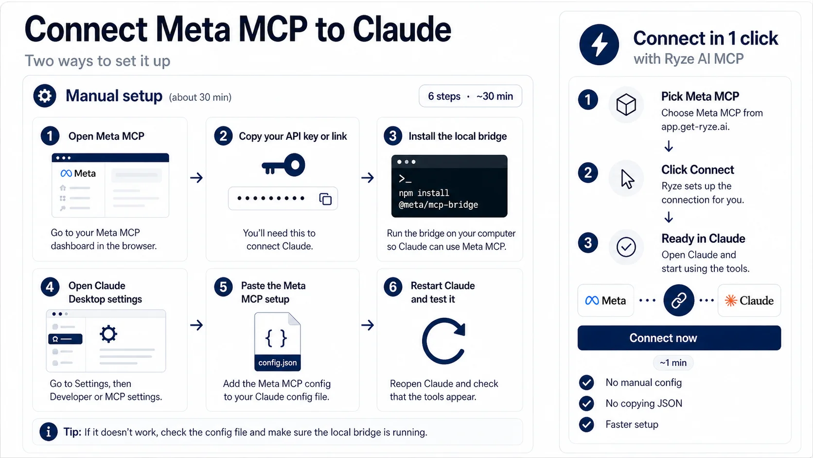 Two ways to connect Meta MCP to Claude. Manual setup (about 30 minutes, 6 steps): open the Meta MCP dashboard, copy your API key, install the local bridge via npm, open Claude Desktop settings, paste the Meta MCP config, restart Claude. Ryze AI one-click (about 1 minute, 3 steps): pick the Meta connector at app.get-ryze.ai, click Connect, ready in Claude. No manual config, no copying JSON.