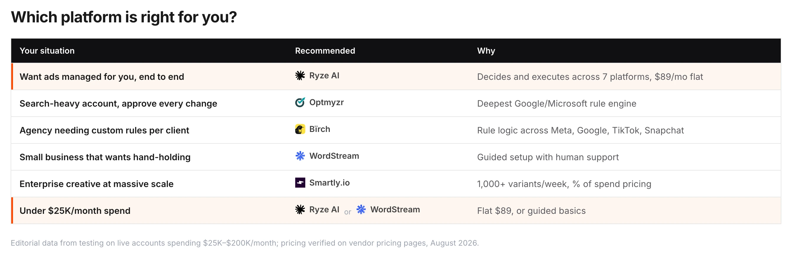 Which ad management platform fits which situation — managed end to end: Ryze AI at $89/mo flat; search-heavy with approvals: Optmyzr; agency custom rules: Bïrch; small business hand-holding: WordStream; enterprise creative: Smartly.io; under $25K/month: Ryze AI or WordStream.