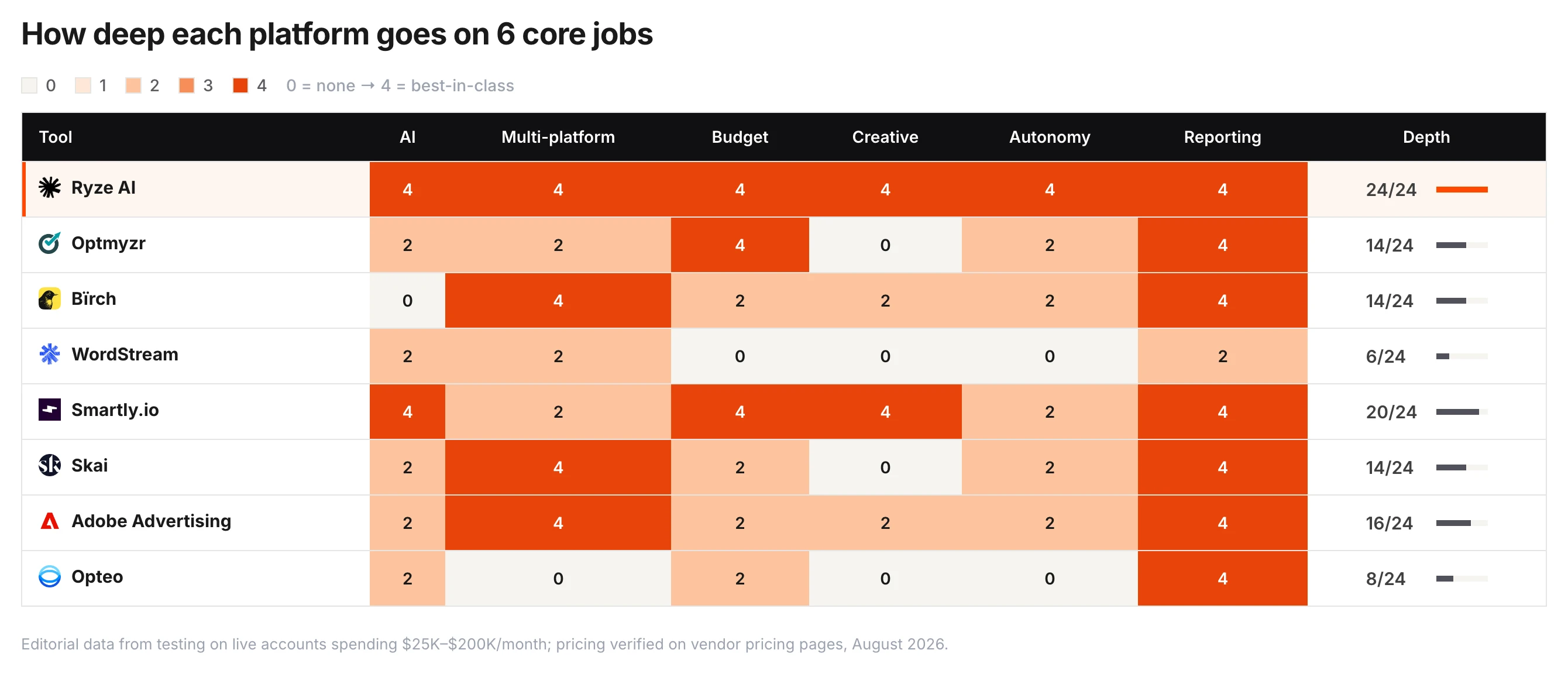 Heatmap of feature depth (0–4) for 8 ad management platforms across AI, multi-platform, budget, creative, autonomy and reporting — Ryze AI 24/24, Smartly.io 18/24, Adobe Advertising 14/24, WordStream 8/24.