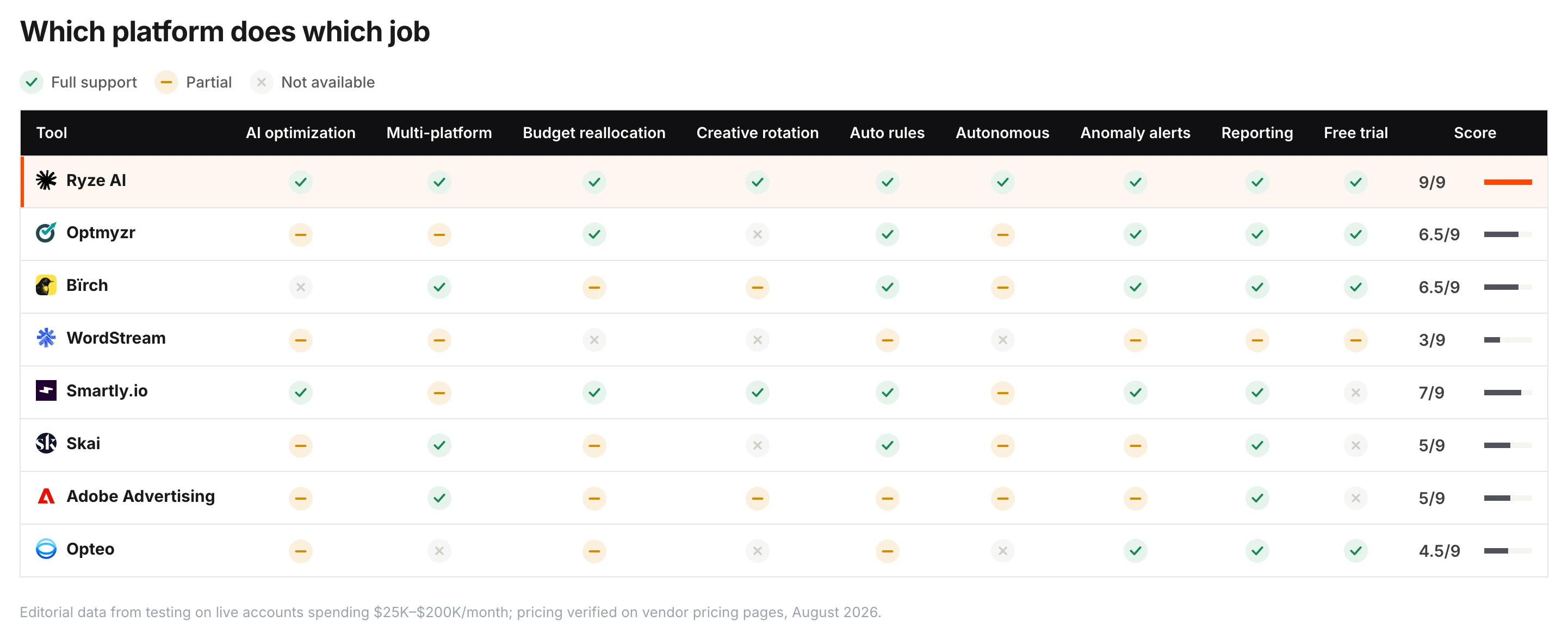 Feature matrix for 8 ad management platforms across AI optimization, multi-platform coverage, budget reallocation, creative rotation, auto rules, autonomous execution, anomaly alerts, reporting and free trial — Ryze AI scores 9/9, Smartly.io 7/9, Optmyzr and Bïrch 6.5/9, Opteo 4.5/9, WordStream 3/9.