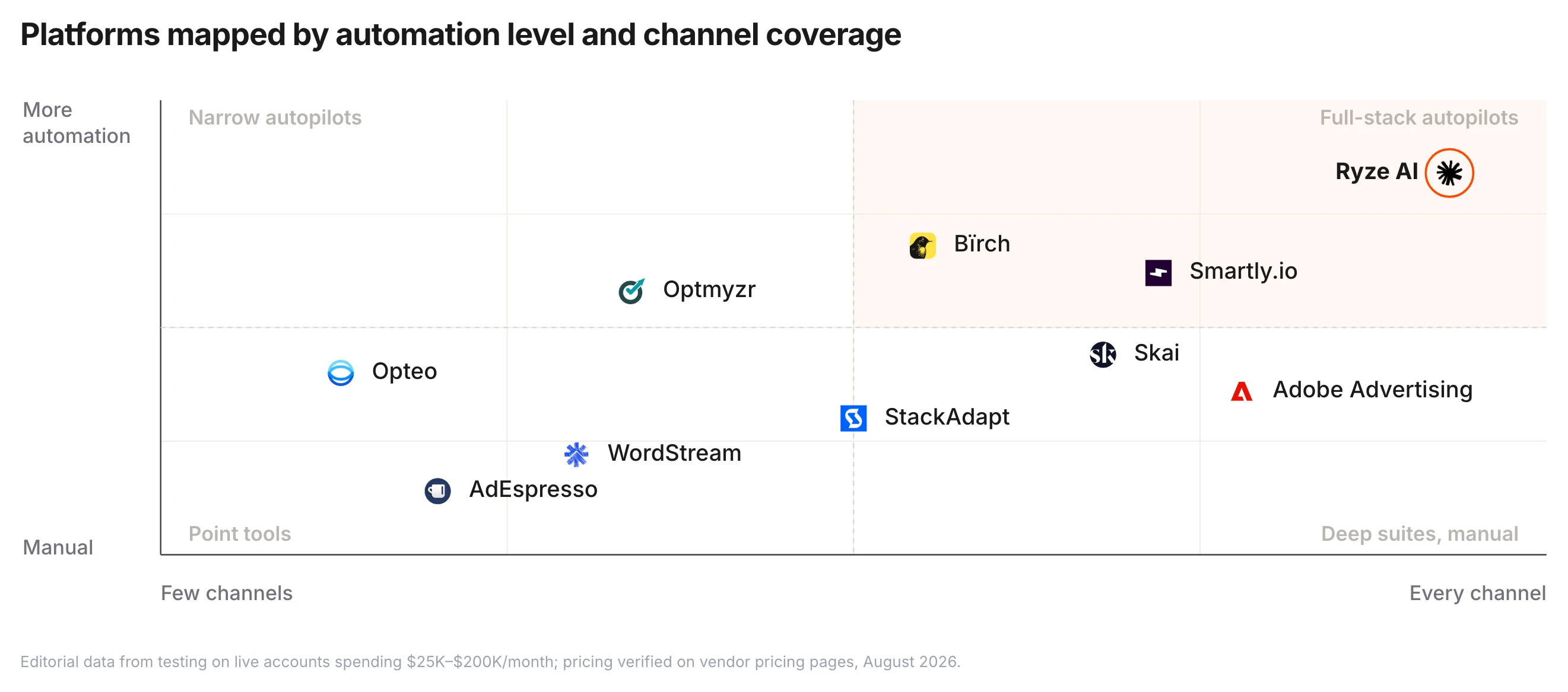 Market map of ad management platforms plotted by automation level versus channel coverage — Ryze AI alone in the full-stack autopilots corner, Smartly.io and Bïrch in the leader zone, Adobe Advertising and Skai deep suites with manual workflows, Opteo and AdEspresso point tools.