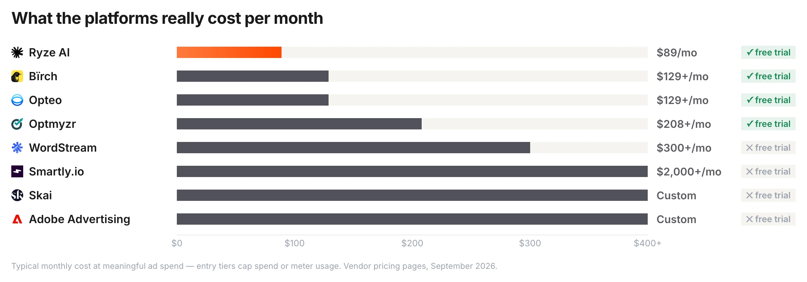 Typical monthly cost of ad management platforms at meaningful ad spend — Ryze AI $89/month flat with a free trial, Bïrch and Opteo $129+, Optmyzr $208+, WordStream $300+, Smartly.io $2,000+, Skai and Adobe Advertising custom enterprise pricing — with a free-trial indicator per platform.
