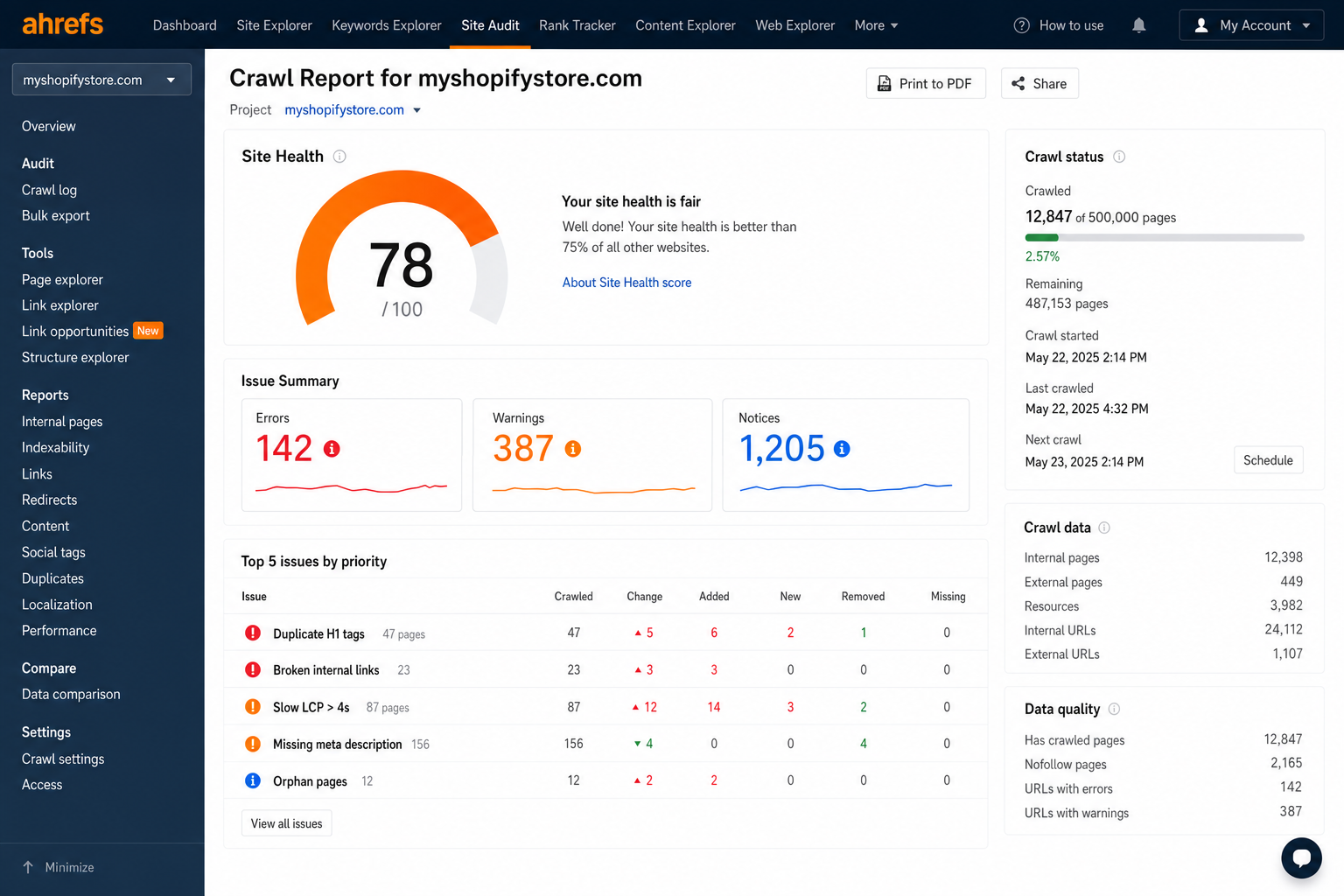 Ahrefs Site Audit — technical SEO crawl report for a Shopify store showing duplicate URL issues, Core Web Vitals trends, and prioritized fix list