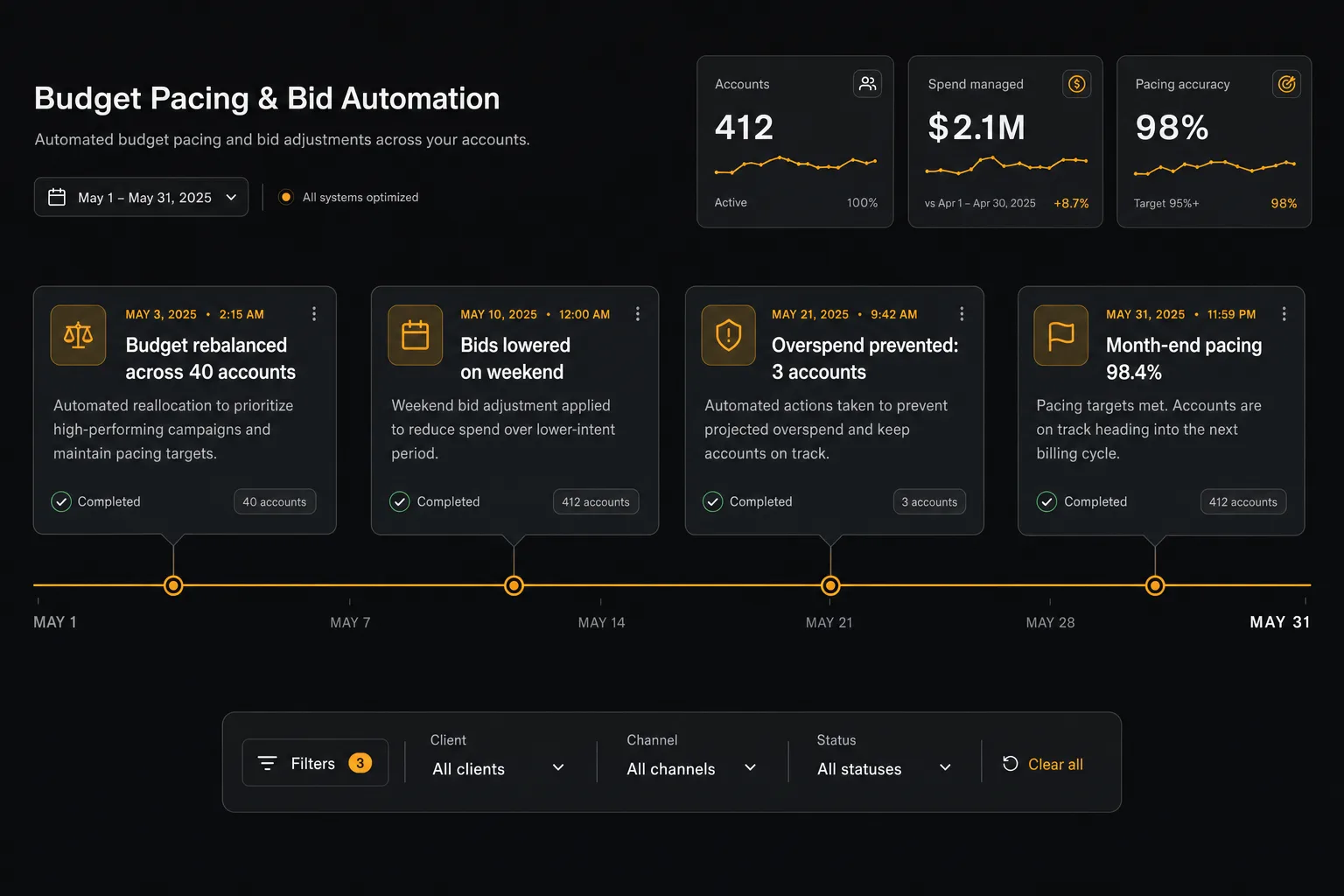 Acquisio-style pacing timeline for an agency managing 412 accounts and $2.1 million in spend, with automated rebalancing events and 98% pacing accuracy.