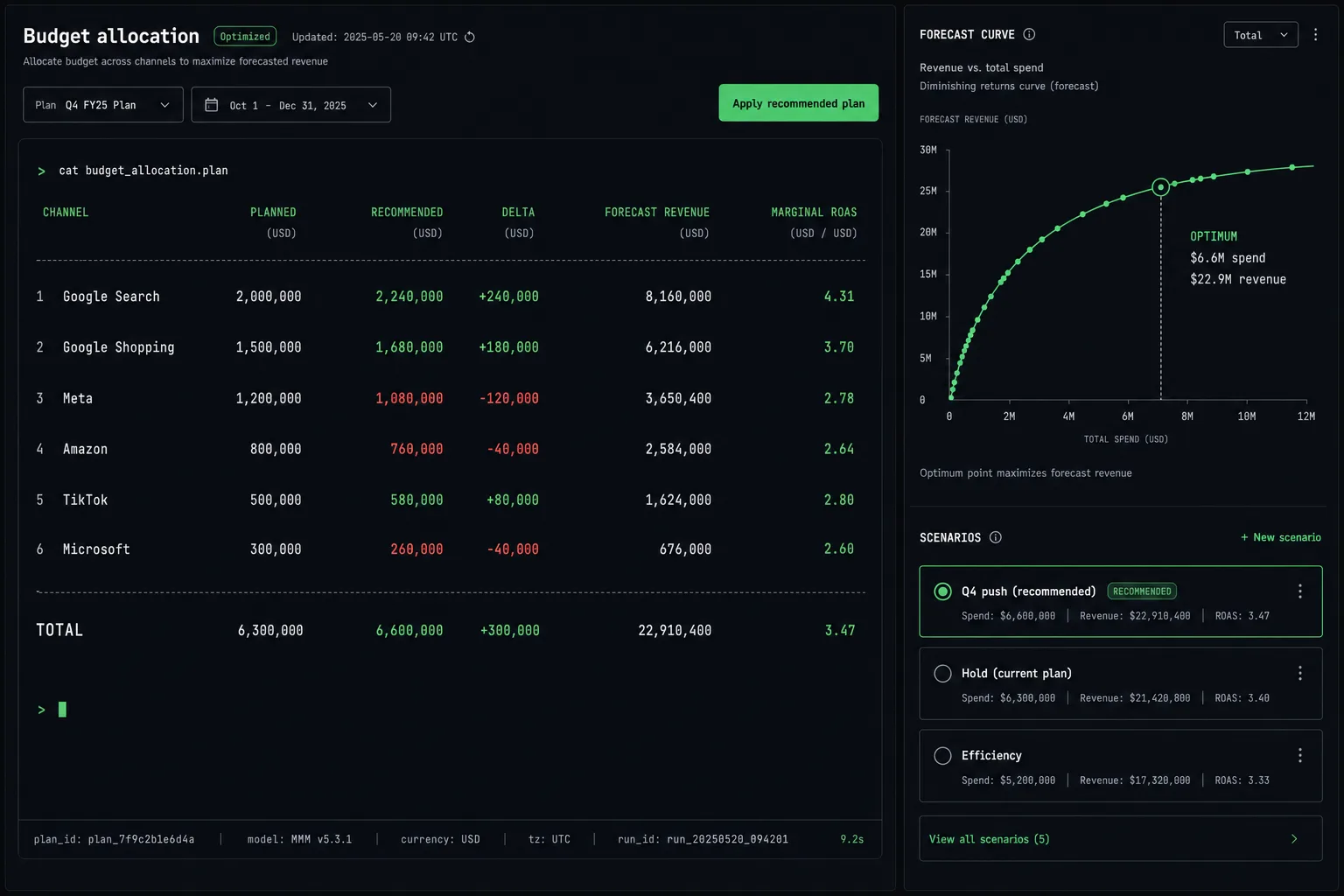 Skai-style budget allocation console across Google, Meta, Amazon, TikTok and Microsoft with planned versus recommended spend, marginal ROAS and a revenue-versus-spend forecast curve.