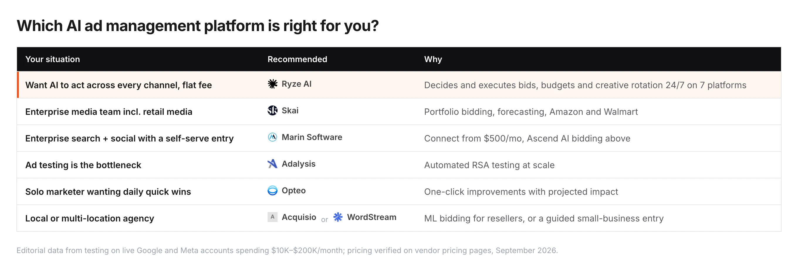 Which AI ad management platform fits which situation — want AI to act across every channel: Ryze AI; enterprise media team incl. retail media: Skai; enterprise search and social with a self-serve entry: Marin Software; ad testing bottleneck: Adalysis; solo marketer wanting quick wins: Opteo; local or multi-location agency: Acquisio or WordStream.