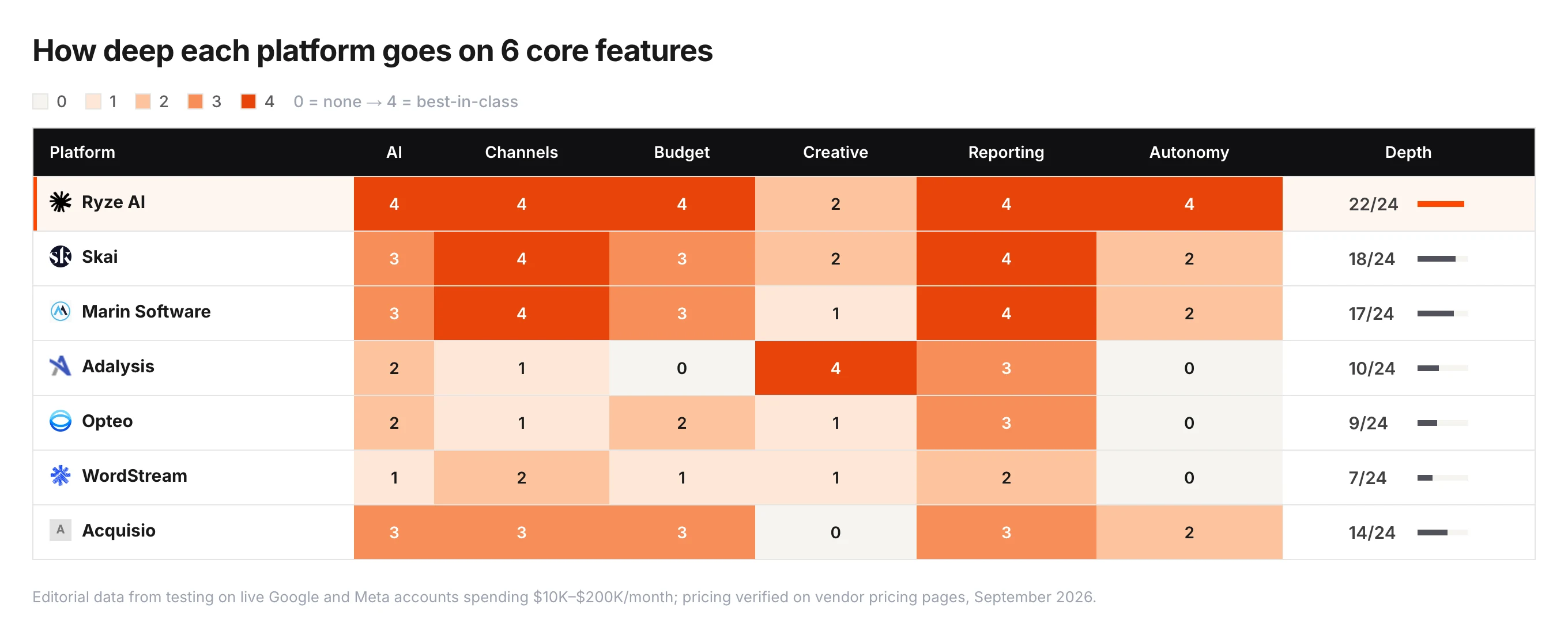 Heatmap of feature depth (0–4) for 7 AI ad management platforms across AI, channels, budget, creative, reporting and autonomy — Ryze AI 22/24, Skai 18/24, Marin Software 17/24, Acquisio 14/24, Adalysis 10/24, Opteo 9/24, WordStream 7/24.