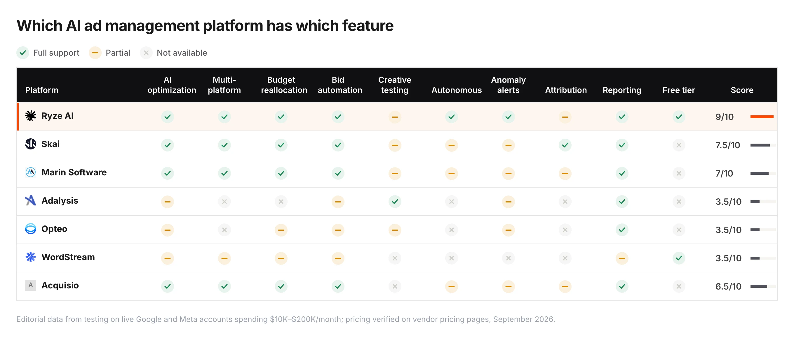 Feature matrix for 7 AI ad management platforms across AI optimization, multi-platform, budget reallocation, bid automation, creative testing, autonomous execution, anomaly alerts, attribution, reporting and free tier — Ryze AI 9/10, Skai 7.5/10, Marin Software 7/10, Acquisio 6.5/10, Adalysis 3.5/10, Opteo 3.5/10, WordStream 3.5/10.