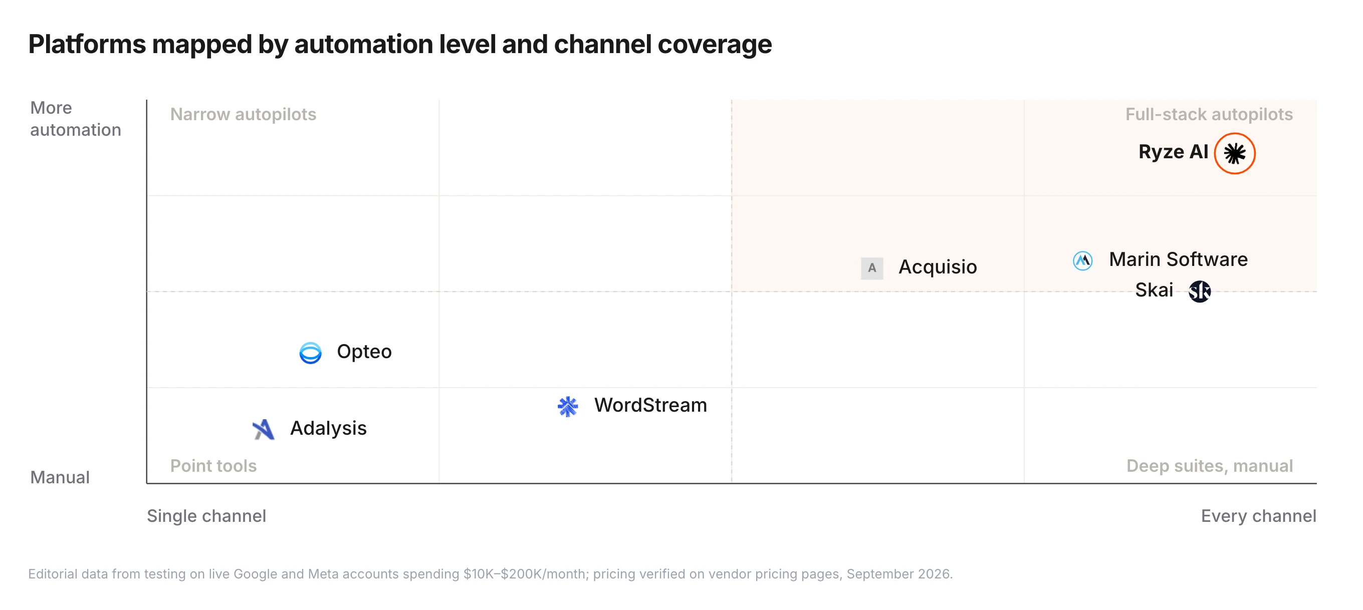 Market map of AI ad management platforms plotted by automation level versus channel coverage — Ryze AI alone in the full-stack autopilots corner, Skai, Marin Software and Acquisio deep multi-channel suites with guarded automation, WordStream, Opteo and Adalysis single-channel point tools.