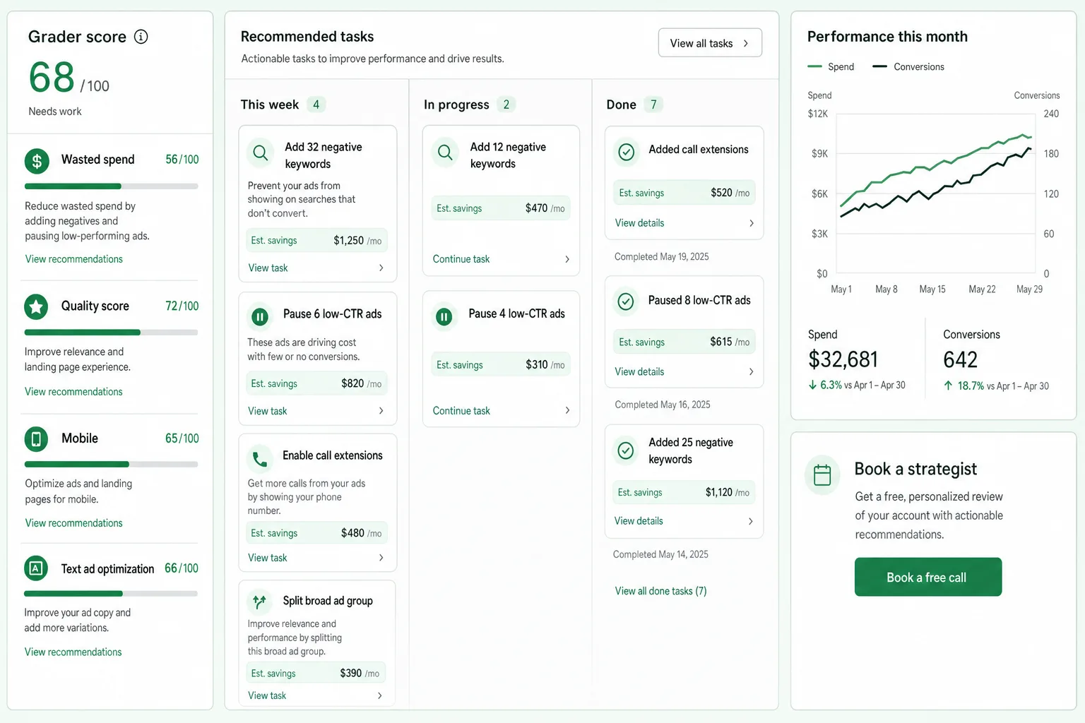 WordStream-style performance grader scoring 68 out of 100 with a task board of fixes and estimated savings, and a spend-versus-conversions chart.