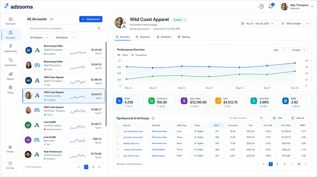 Adzooma dashboard showing a connected-accounts sidebar, an account performance graph over time, and a top keywords and ad groups table for a Google Ads account.