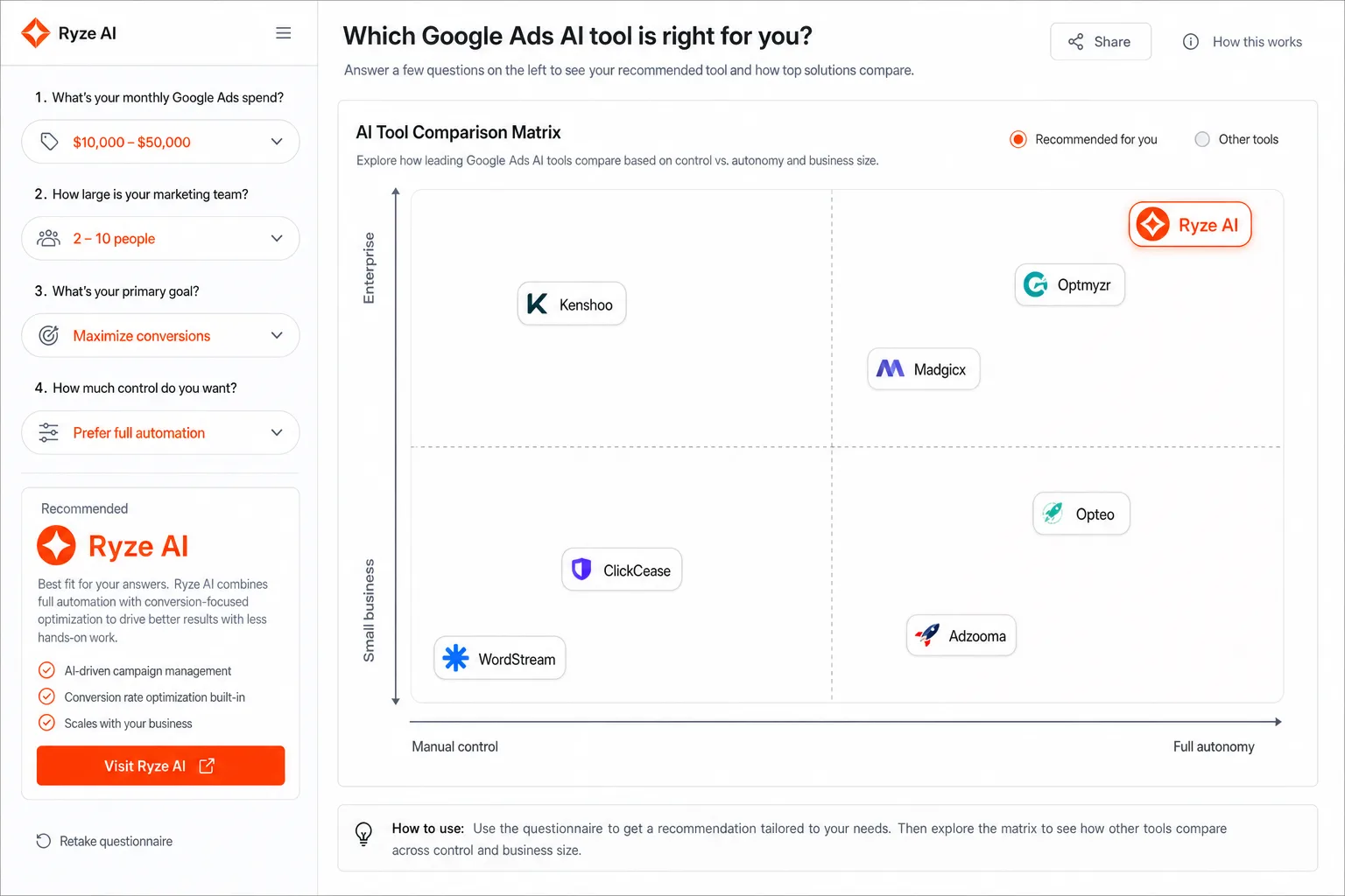 Decision-matrix tool selector for choosing a Google Ads AI tool: a questionnaire on the left (monthly ad spend, team size, primary goal, control preference) and a quadrant chart plotting tools by manual control versus full autonomy and small business versus enterprise, recommending Ryze AI.
