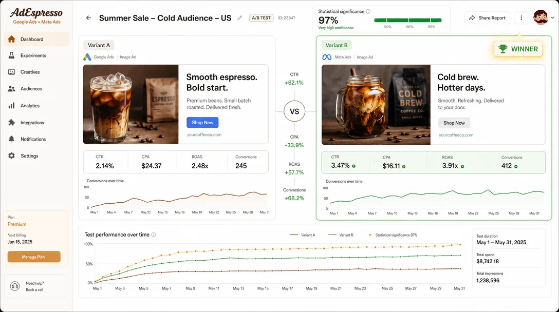 AdEspresso A/B test view comparing two Meta ad creatives side by side with their split-test allocation, CTR, CPC and ROAS, alongside a performance-over-time chart.