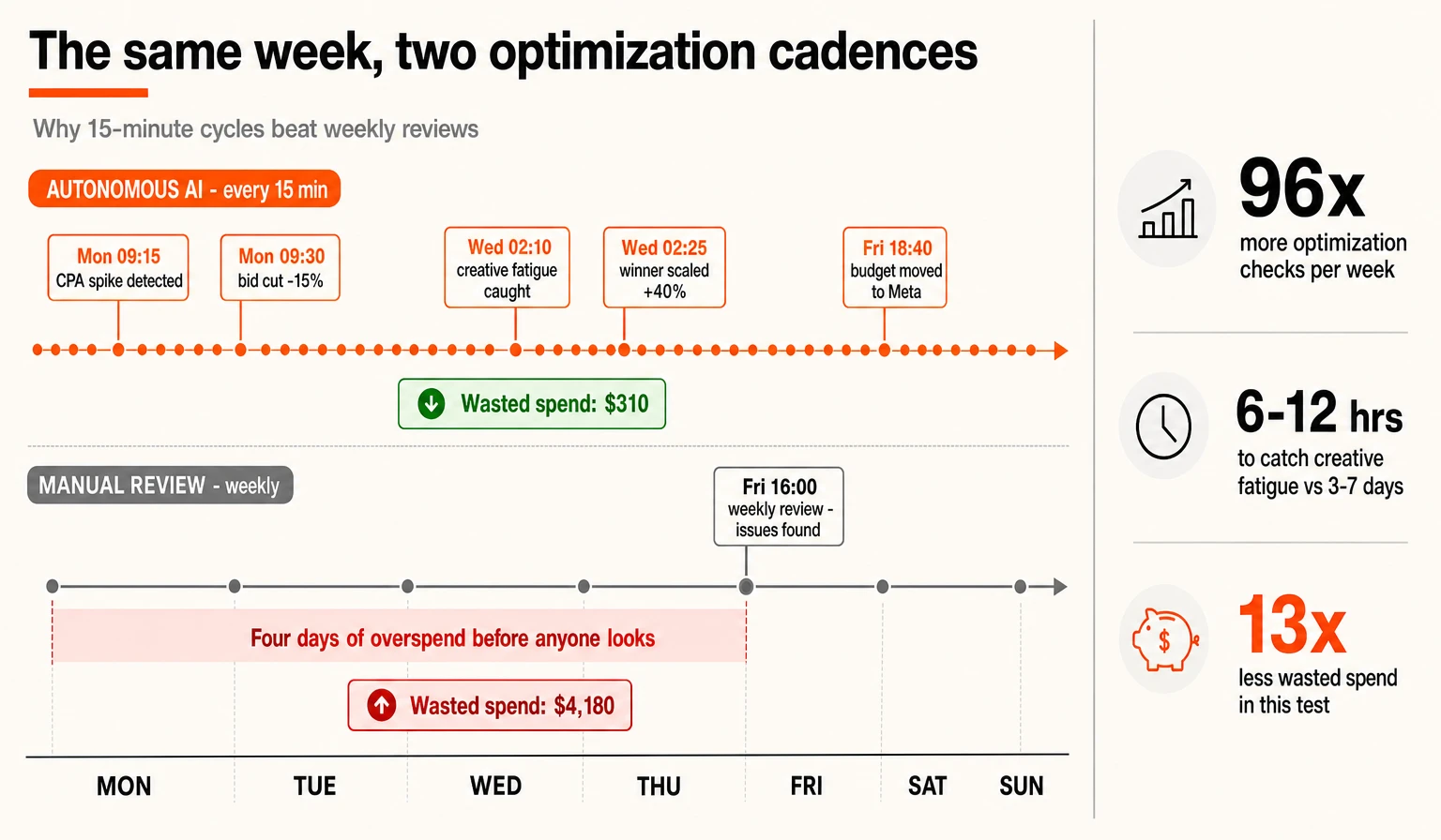 One week compared across two optimization cadences: an autonomous AI timeline checking every 15 minutes catches a CPA spike Monday 09:15, cuts bids at 09:30, catches creative fatigue Wednesday 02:10, scales the winner at 02:25 and moves budget to Meta Friday 18:40 for $310 of wasted spend, versus a weekly manual review that only looks on Friday at 16:00 after four days of overspend, wasting $4,180 — 96x more checks and 13x less wasted spend.