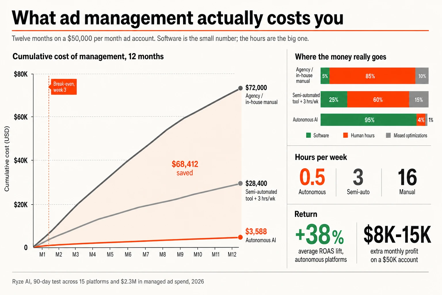 Twelve-month cumulative cost of ad management on a $50,000 per month account: agency or in-house manual reaches $72,000, a semi-automated tool plus three hours a week reaches $28,400, and autonomous AI reaches $3,588 — a $68,412 saving with break-even in week 3 — alongside a breakdown of software versus human hours, weekly hours of 0.5, 3 and 16, a +38% average ROAS lift and $8K–15K extra monthly profit.