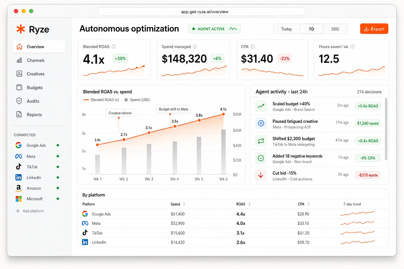 Ryze AI cross-channel dashboard showing autonomous optimizations across Google and Meta — budget moved between platforms, bids raised on converting keywords, a fatigued creative paused — each logged with impact, next to a ROAS chart trending up.
