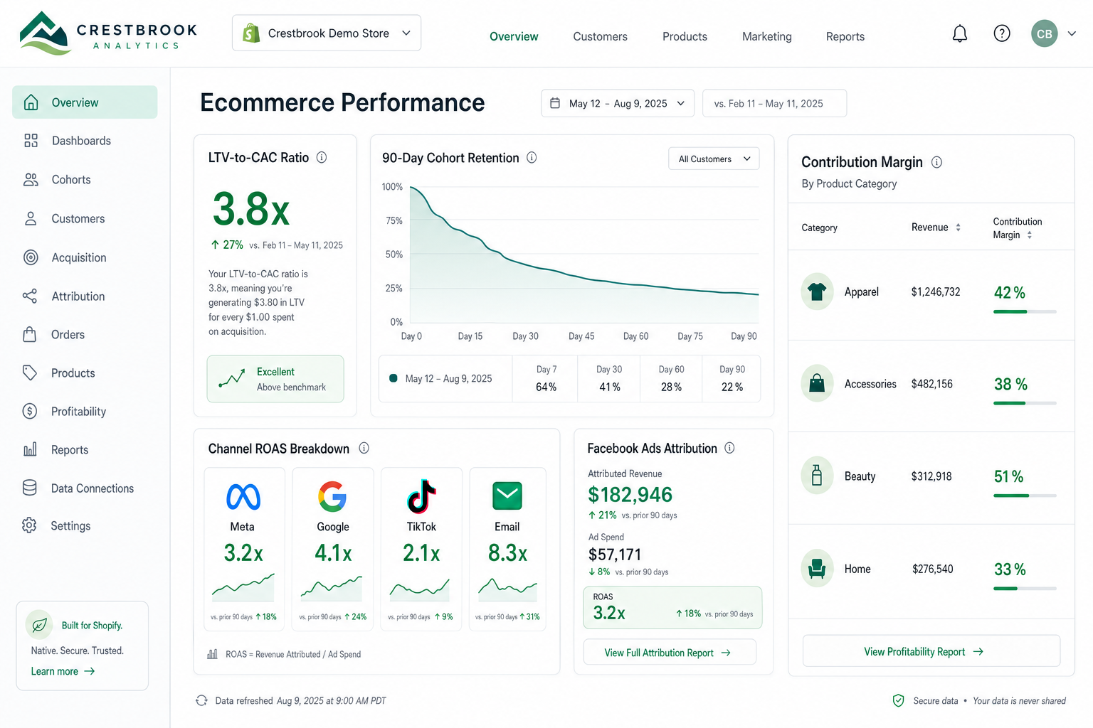 Crestbrook Analytics Facebook ads reporting — Shopify-native ecommerce analytics with cohort retention, LTV, and ad attribution dashboards