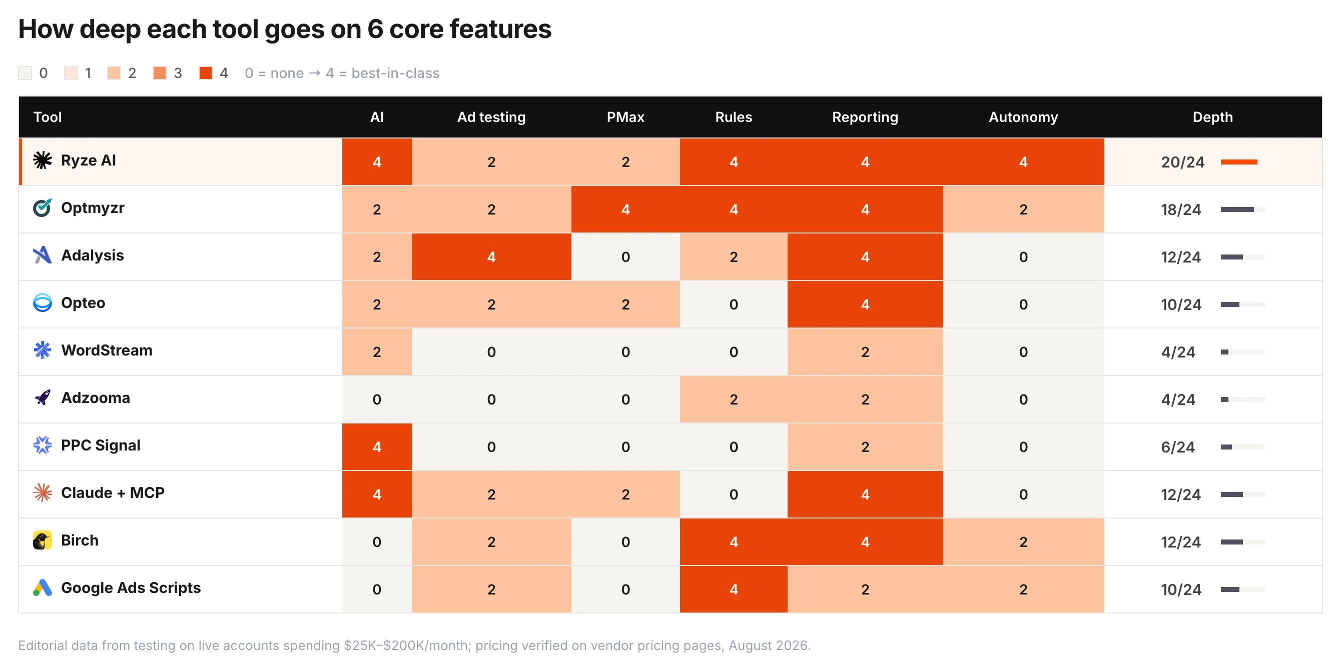 Heatmap of feature depth (0–4) for 10 Google Ads AI tools across AI, ad testing, PMax, rules, reporting and autonomy — Ryze AI 22/24, Optmyzr 18/24, PPC Signal and WordStream near the bottom.
