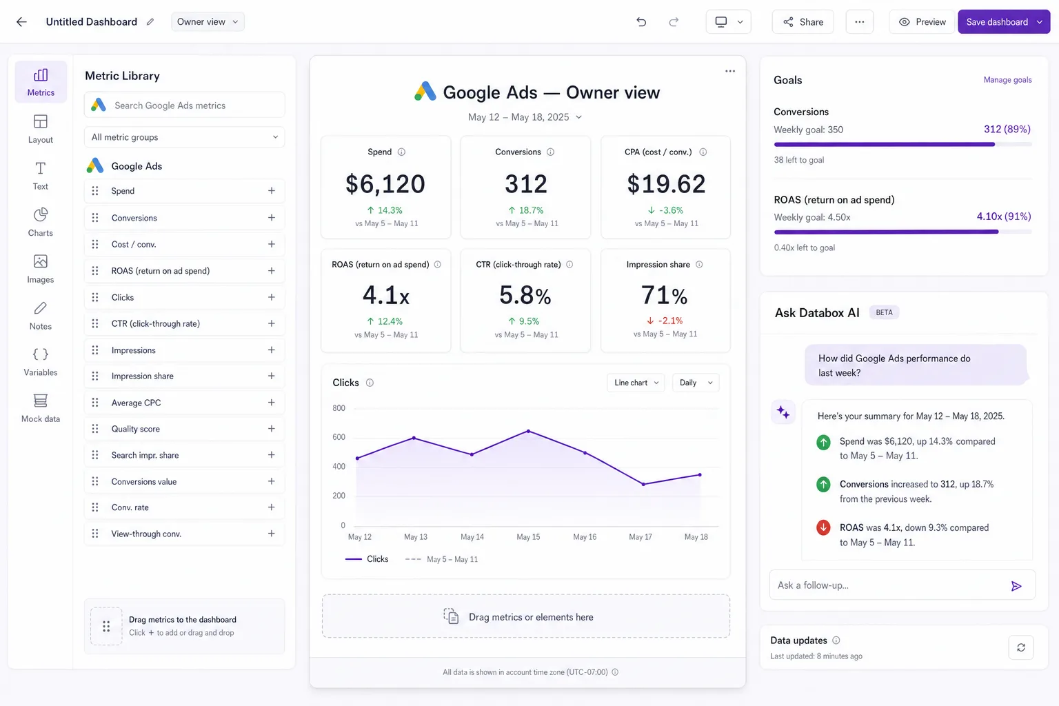 Databox-style dashboard builder showing a Google Ads owner view with spend, conversions, CPA, ROAS, CTR and impression share cards, a metric library and an AI weekly summary.