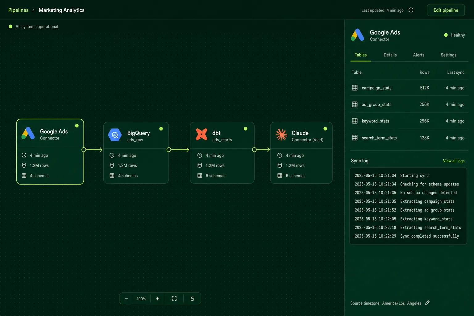 Fivetran-style pipeline from the Google Ads connector into BigQuery and dbt models and on to a Claude read connector, with table row counts and a sync log.