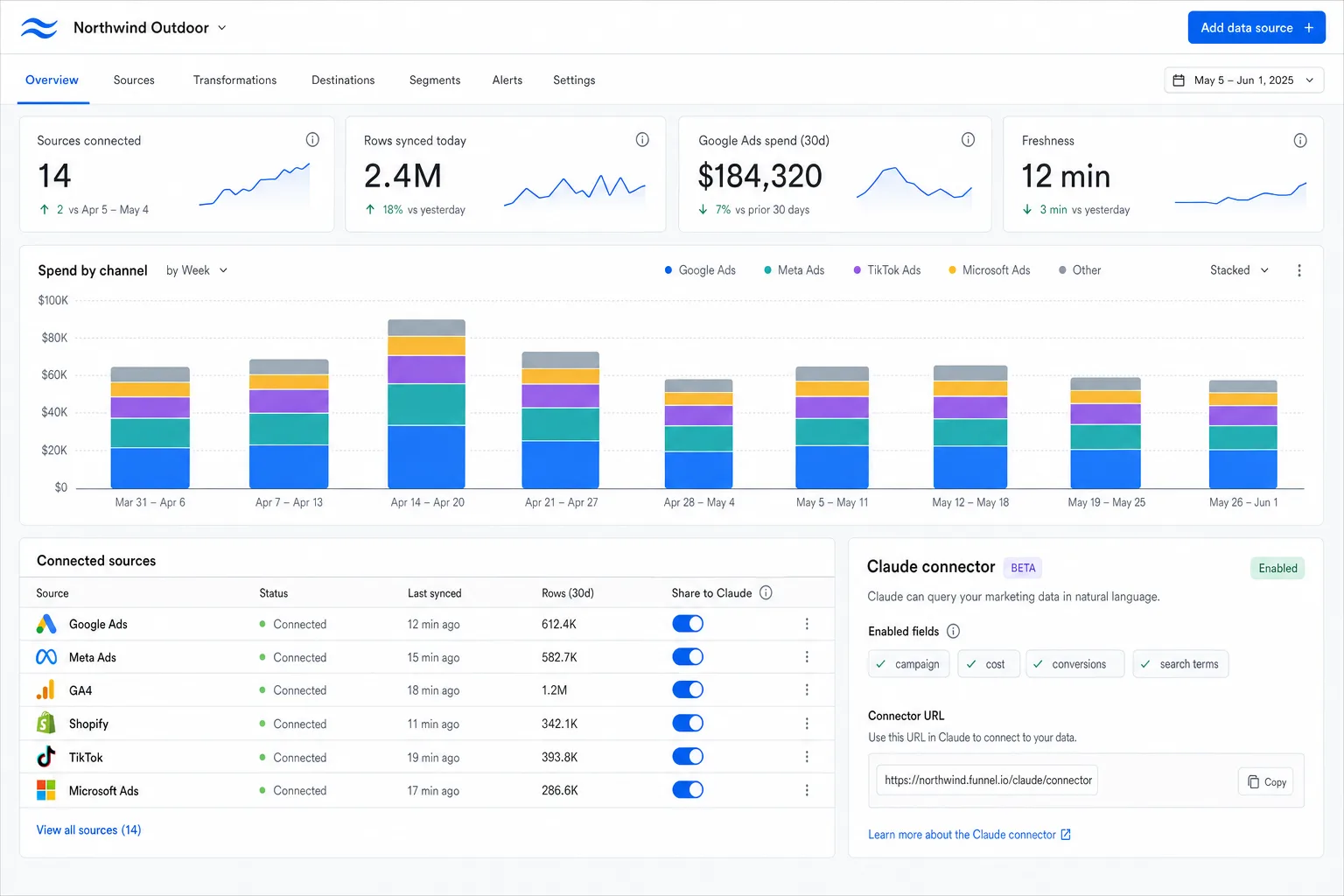 Funnel-style marketing data hub with 14 connected sources, Google Ads spend of $184,320 over 30 days, a spend-by-channel chart and a Claude connector card listing the shared fields.