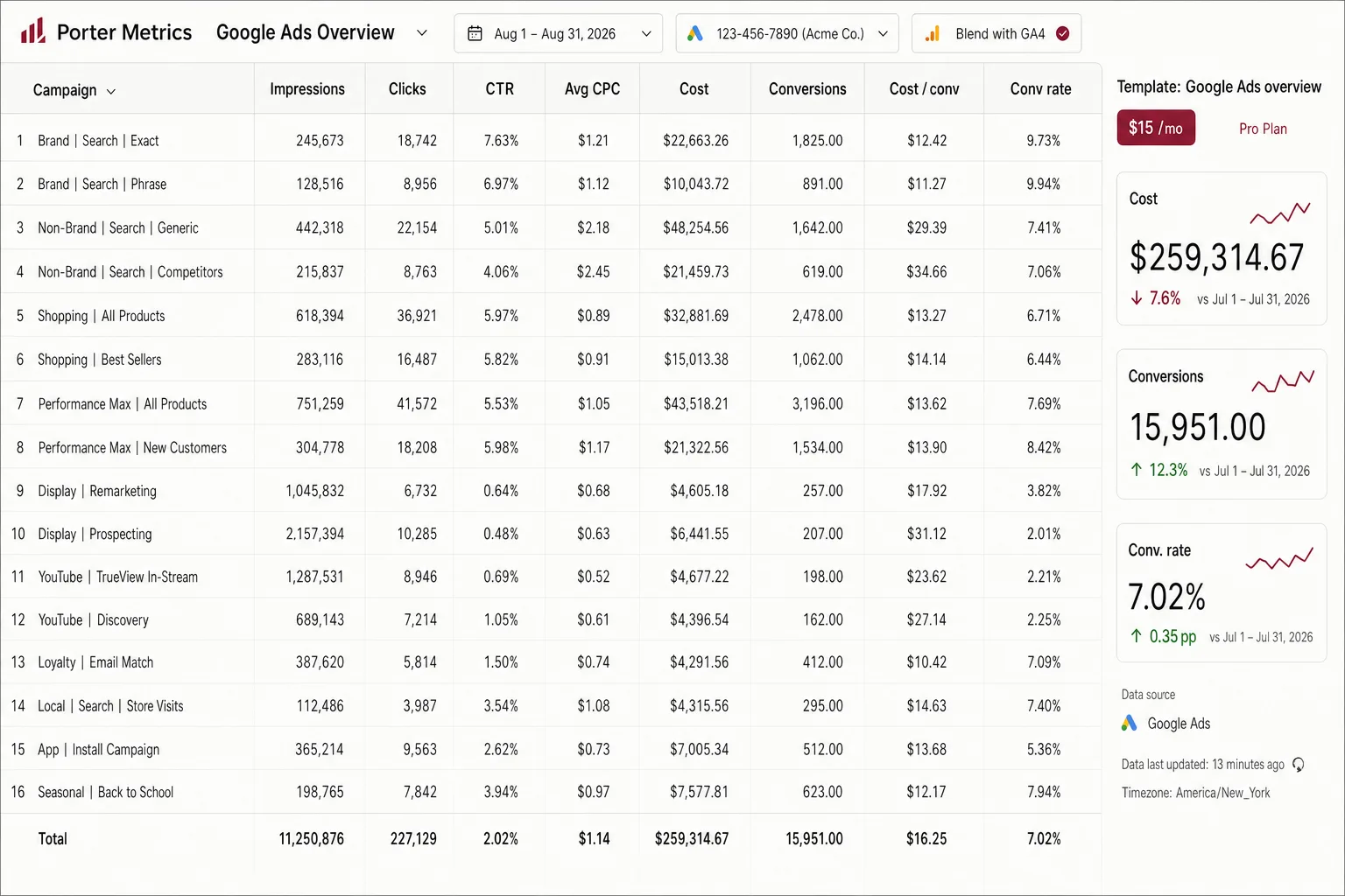 Porter Metrics-style Google Ads report grid with 16 campaign rows across impressions, clicks, CTR, CPC, cost, conversions and cost per conversion, blended with GA4, on a $15 a month plan.