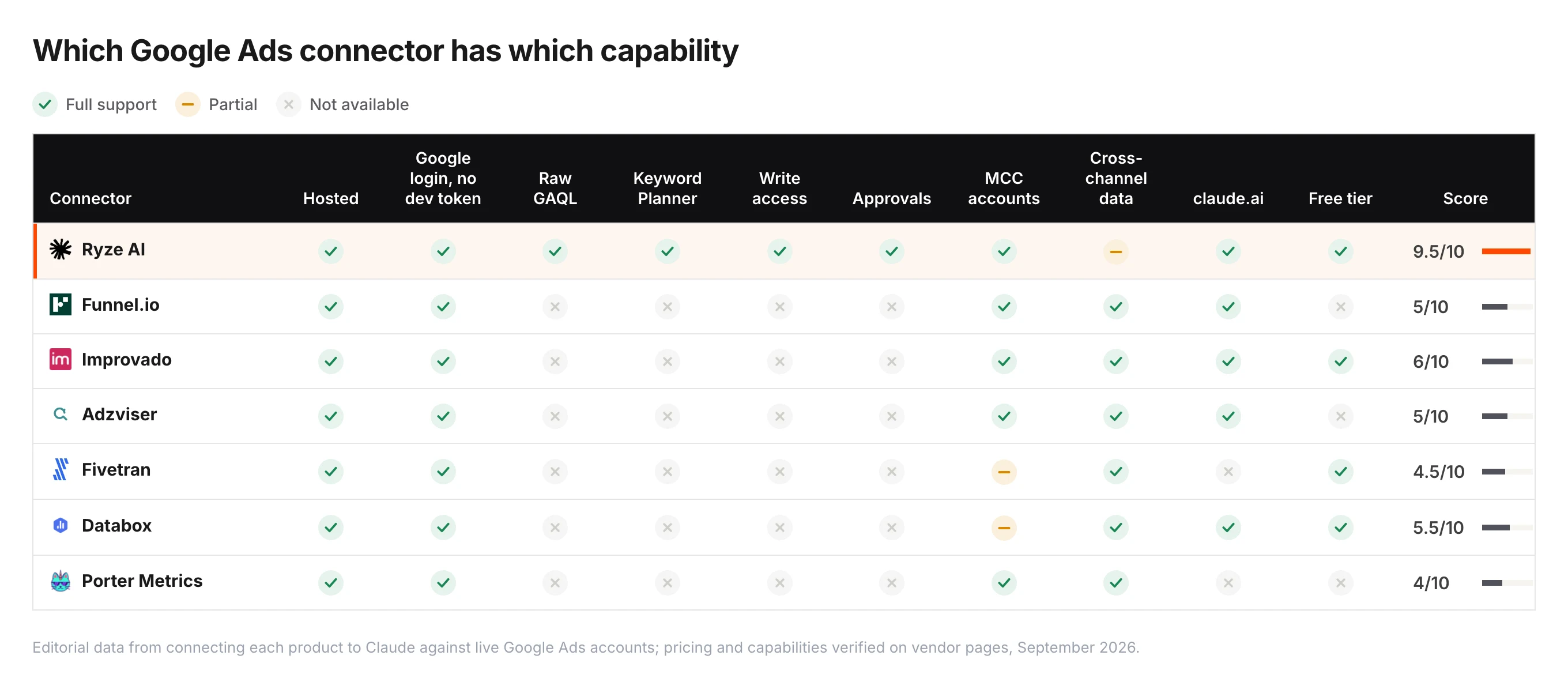 Capability matrix for seven Claude connectors for Google Ads across hosting, Google login without a developer token, raw GAQL, Keyword Planner, write access, approvals, MCC accounts, cross-channel data, claude.ai support and free tier — Ryze AI 9.5/10, Improvado 6/10, Databox 5.5/10, Funnel.io 5/10, Adzviser 5/10, Fivetran 4.5/10, Porter Metrics 4/10.