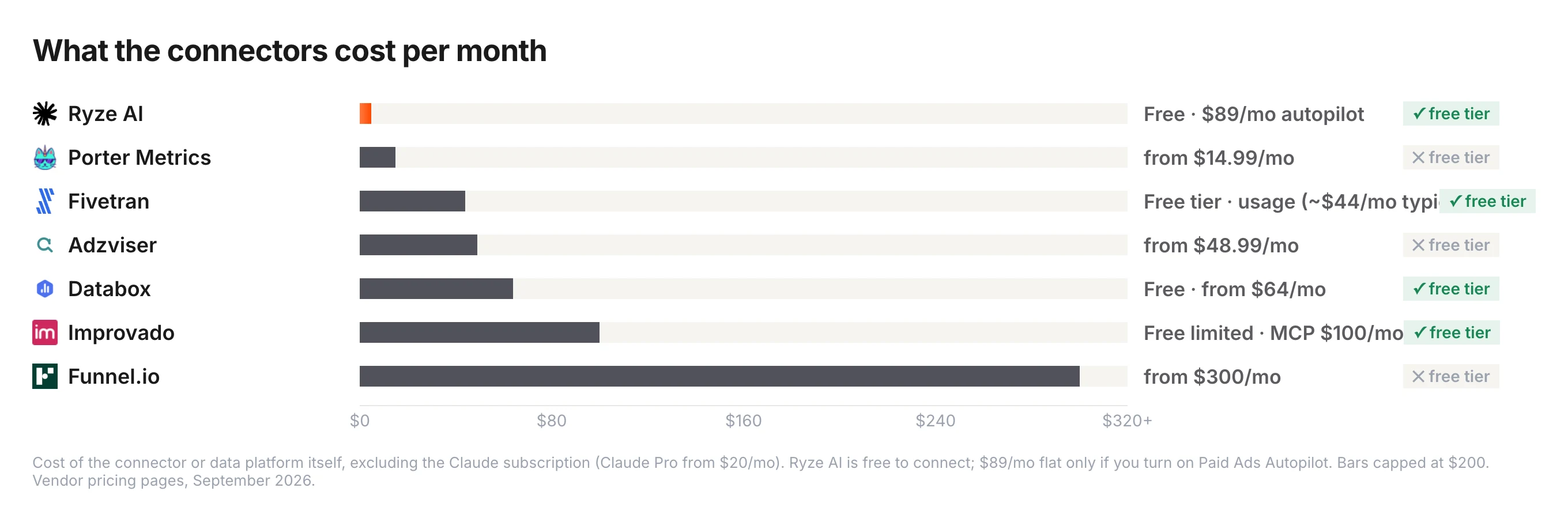 Monthly cost of seven Claude connectors for Google Ads — Ryze AI free to connect ($89/month flat only for Paid Ads Autopilot), Porter Metrics from $14.99, Fivetran free tier then about $44 typical usage, Adzviser from $48.99, Databox free then $64, Improvado free limited then $100 for the MCP plan, Funnel.io from $300. Bars capped at $320.