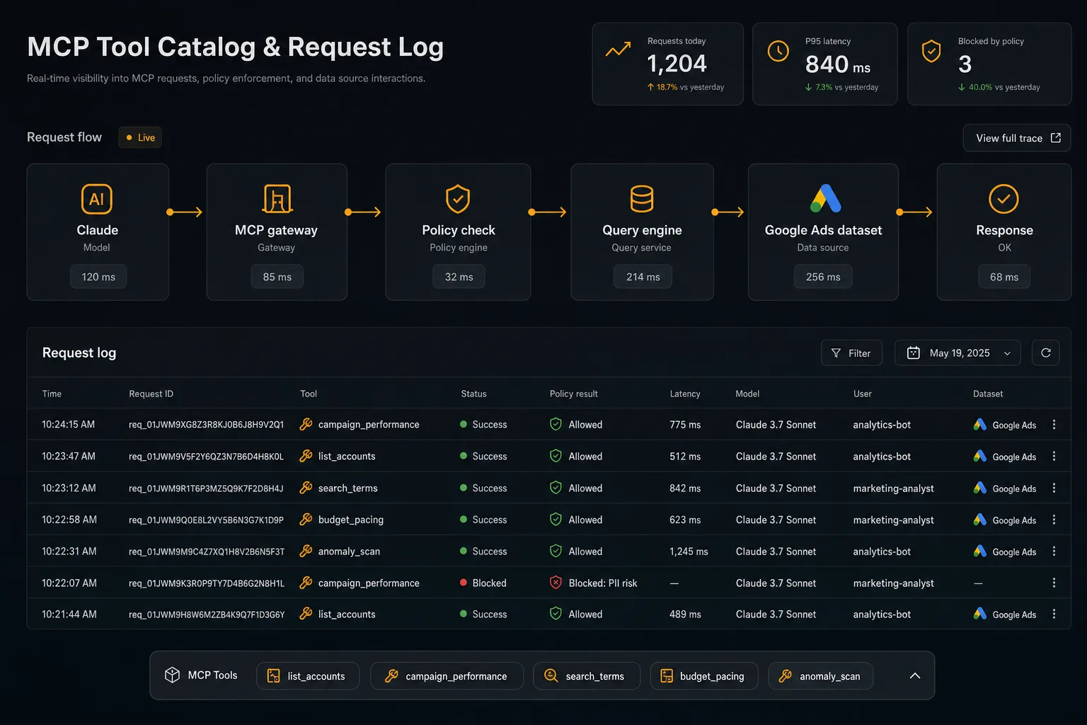 Improvado-style MCP request flow from Claude through a gateway, policy check and query engine to the Google Ads dataset, with 1,204 requests today and P95 latency of 840 ms.